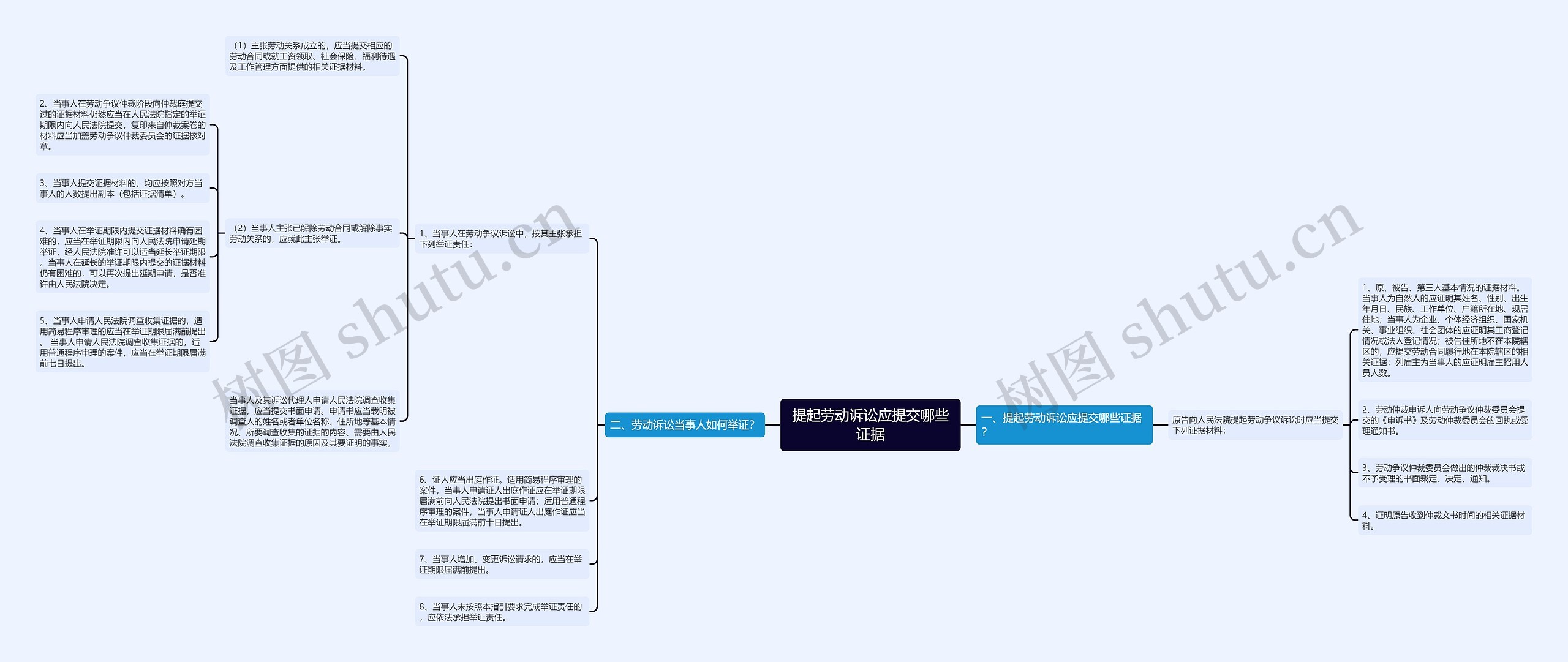 提起劳动诉讼应提交哪些证据思维导图