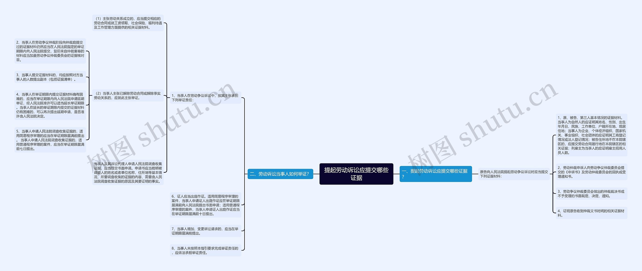 提起劳动诉讼应提交哪些证据 提起劳动诉讼应提交哪些证据