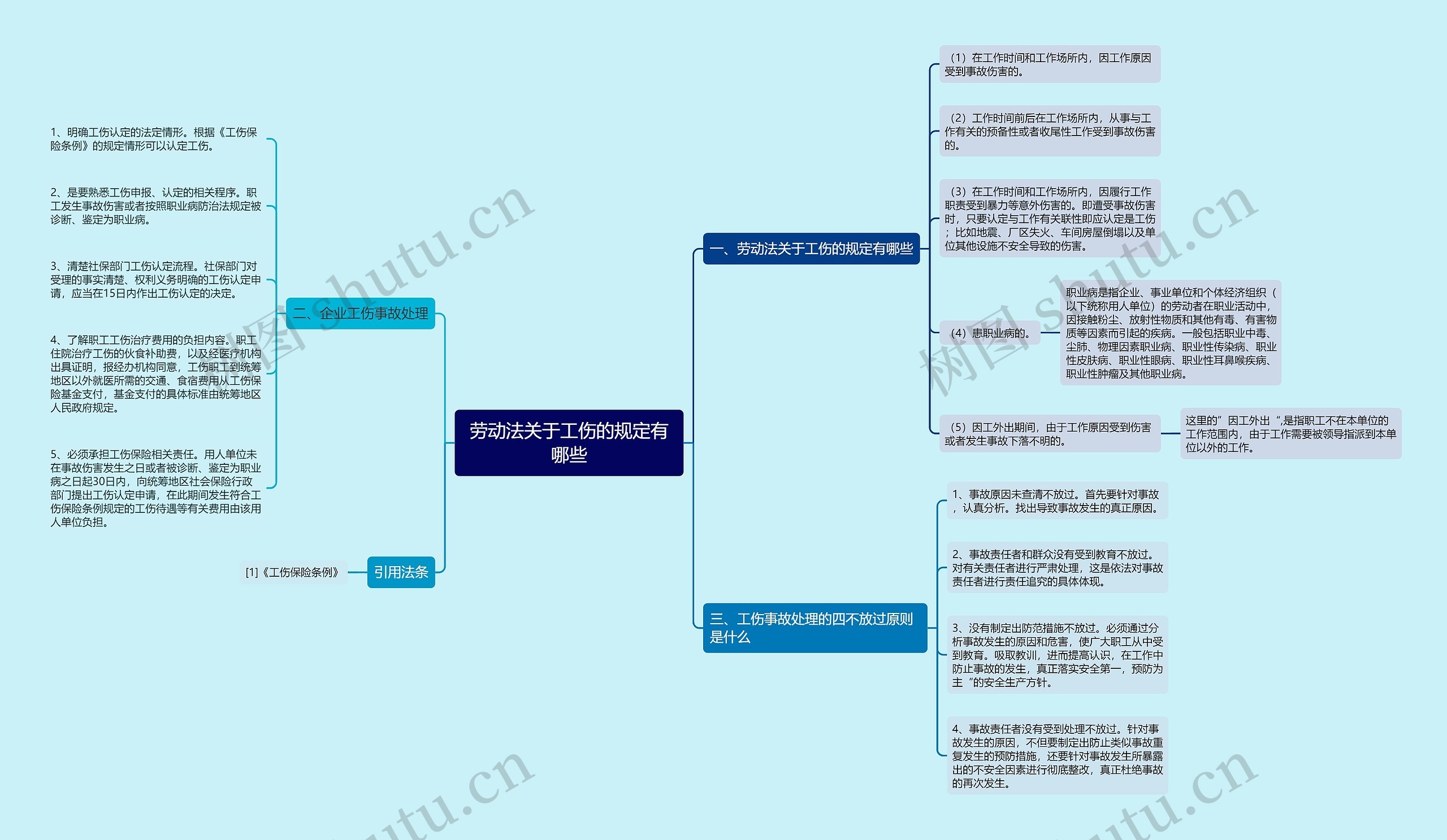 劳动法关于工伤的规定有哪些思维导图