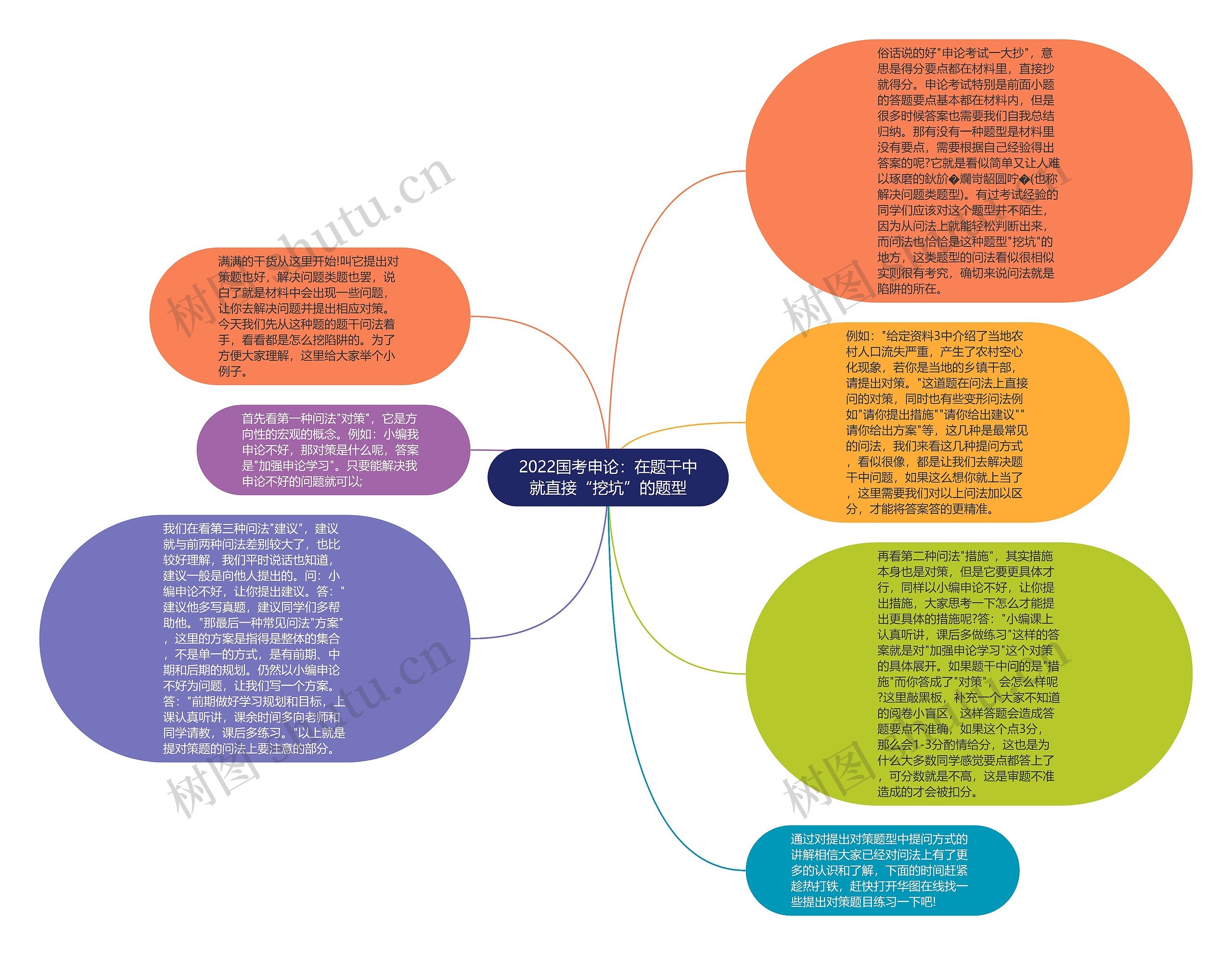 2022国考申论：在题干中就直接“挖坑”的题型思维导图