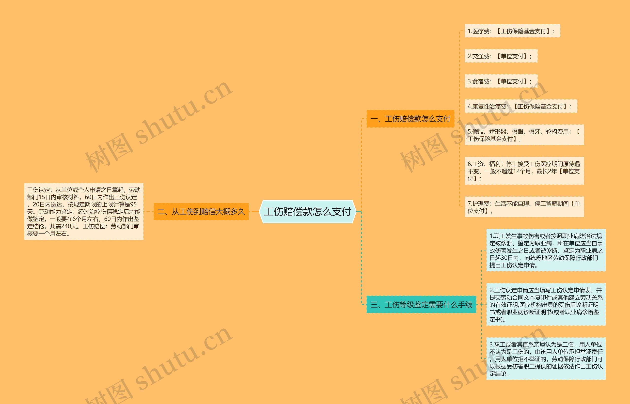 工伤赔偿款怎么支付思维导图