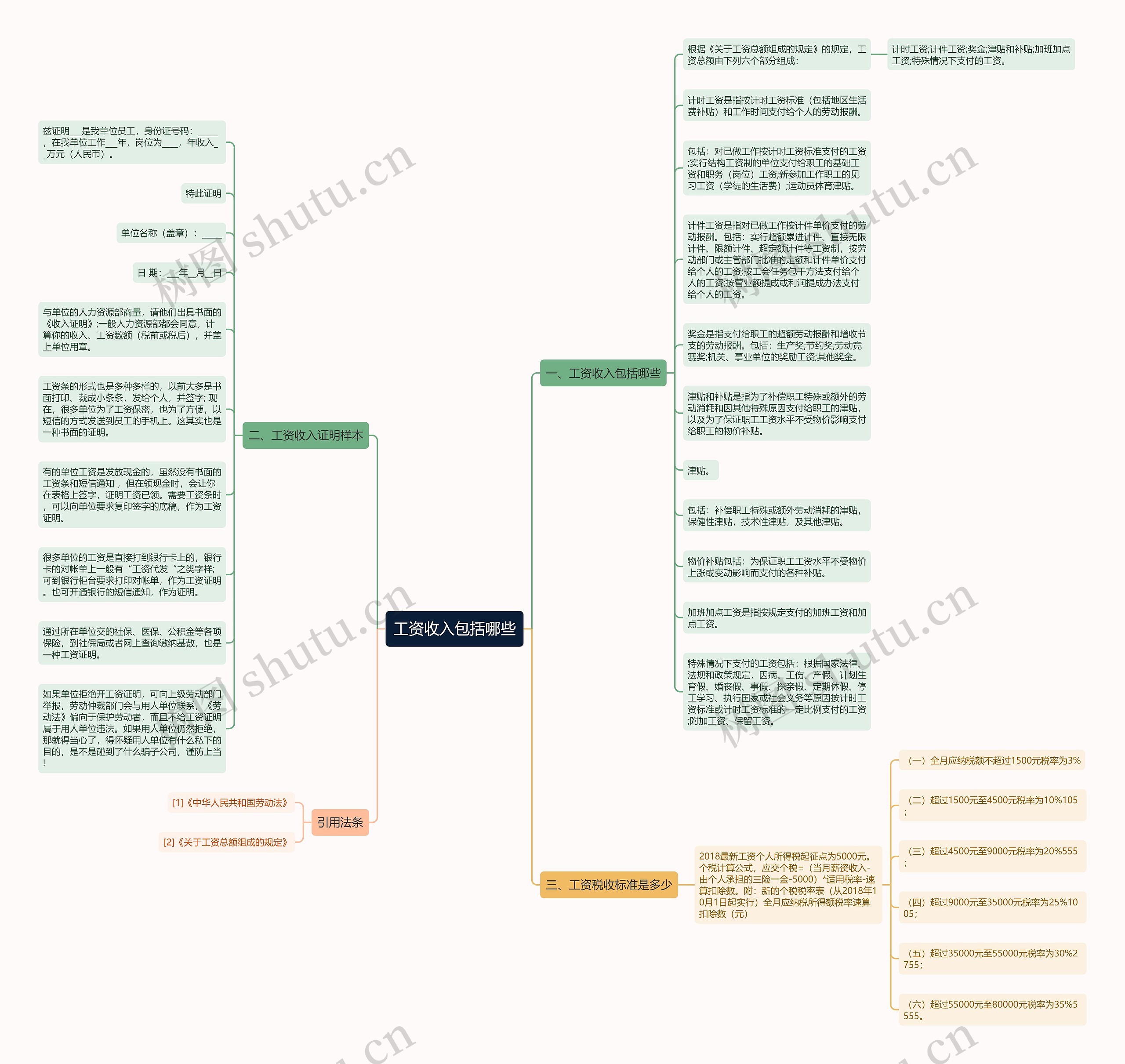 工资收入包括哪些思维导图