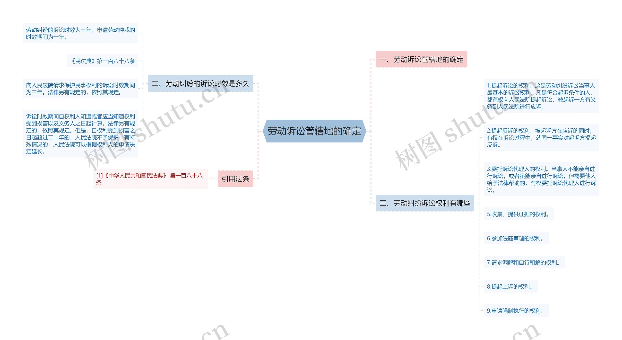 劳动诉讼管辖地的确定思维导图