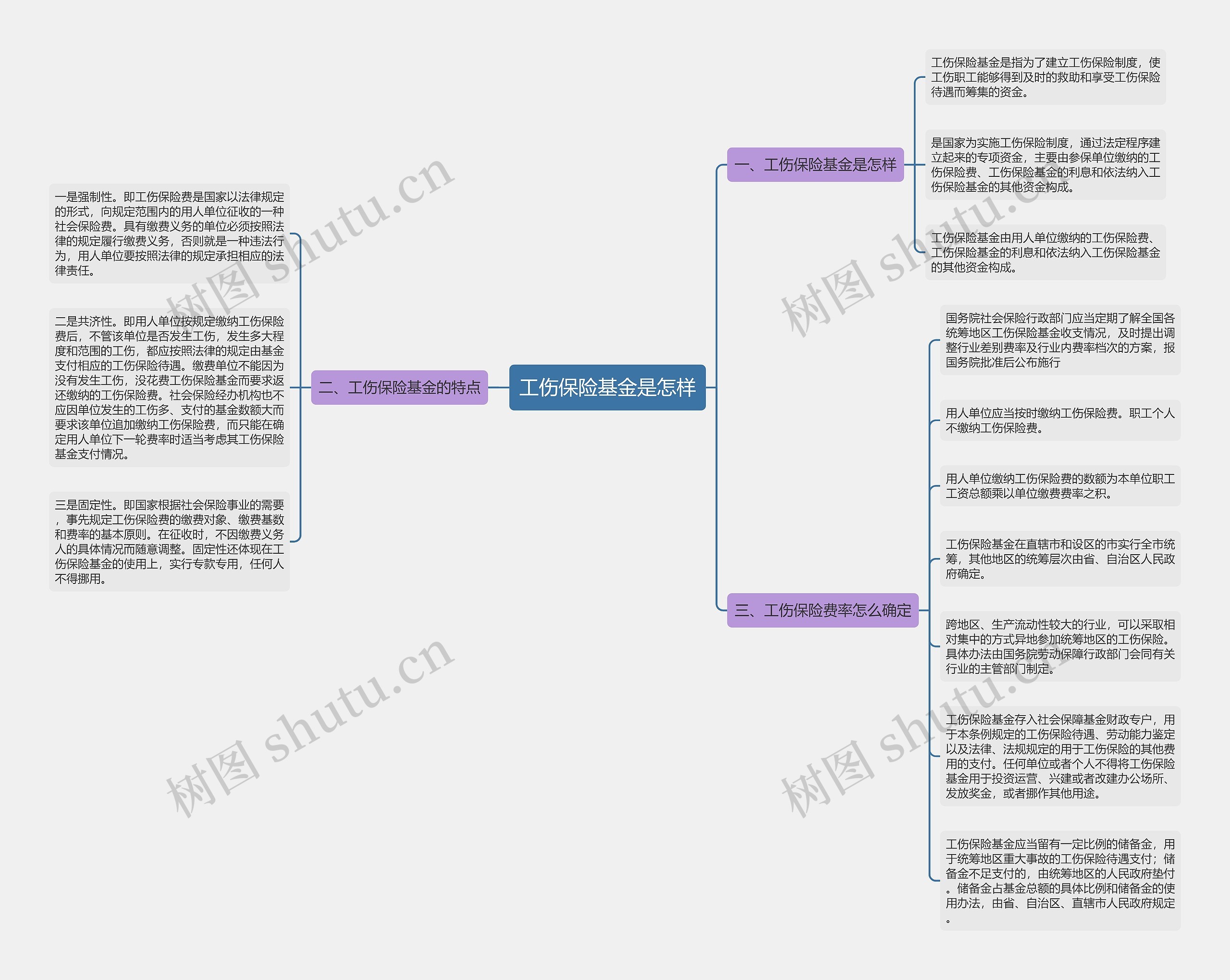 工伤保险基金是怎样思维导图