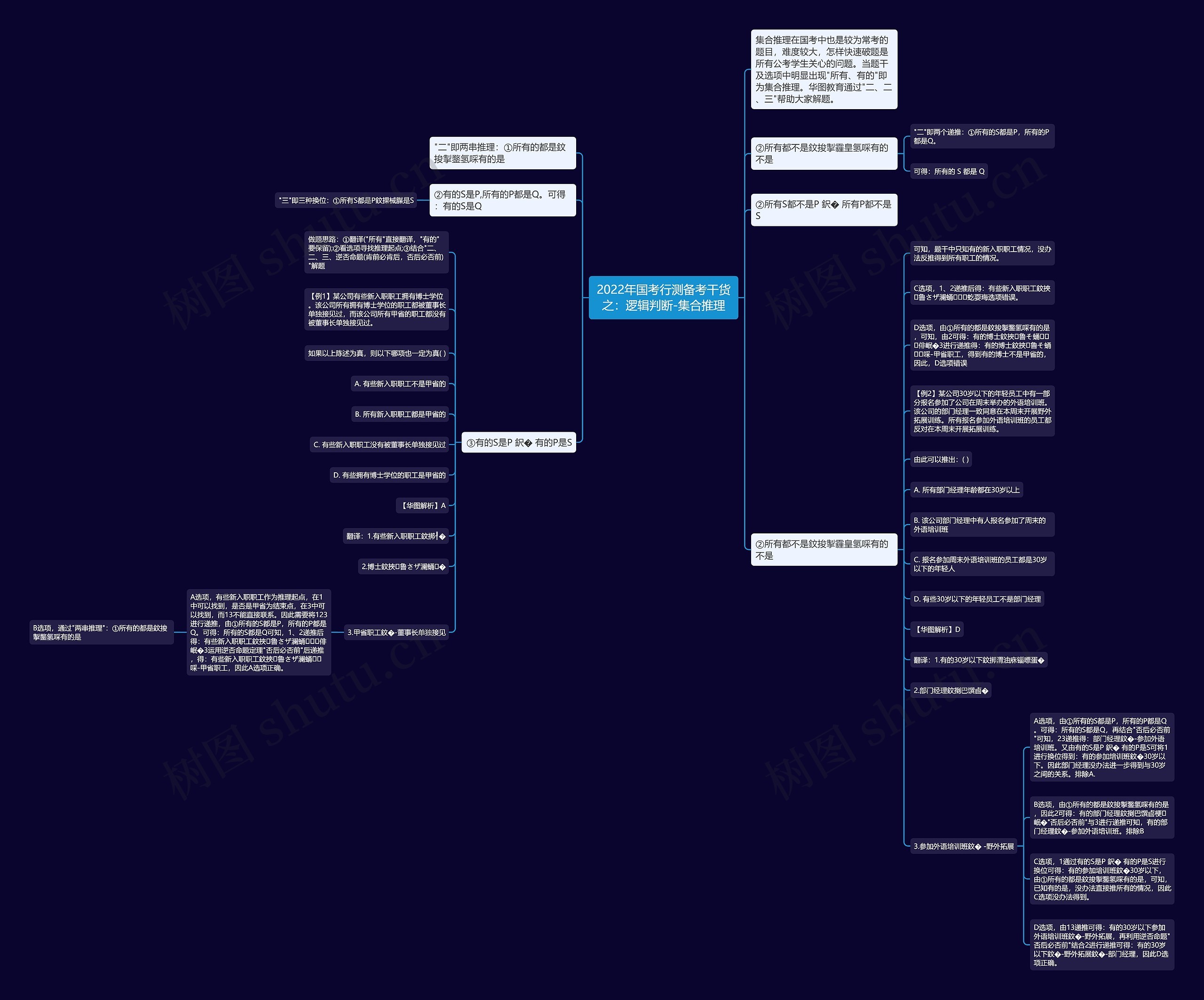 2022年国考行测备考干货之：逻辑判断-集合推理思维导图