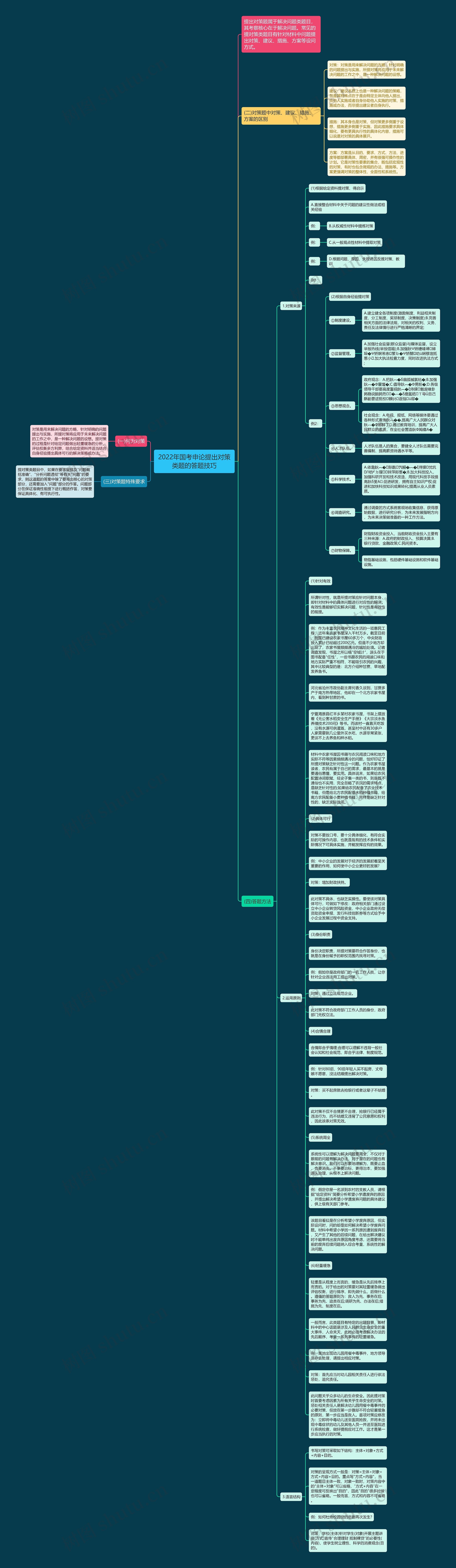 2022年国考申论提出对策类题的答题技巧思维导图