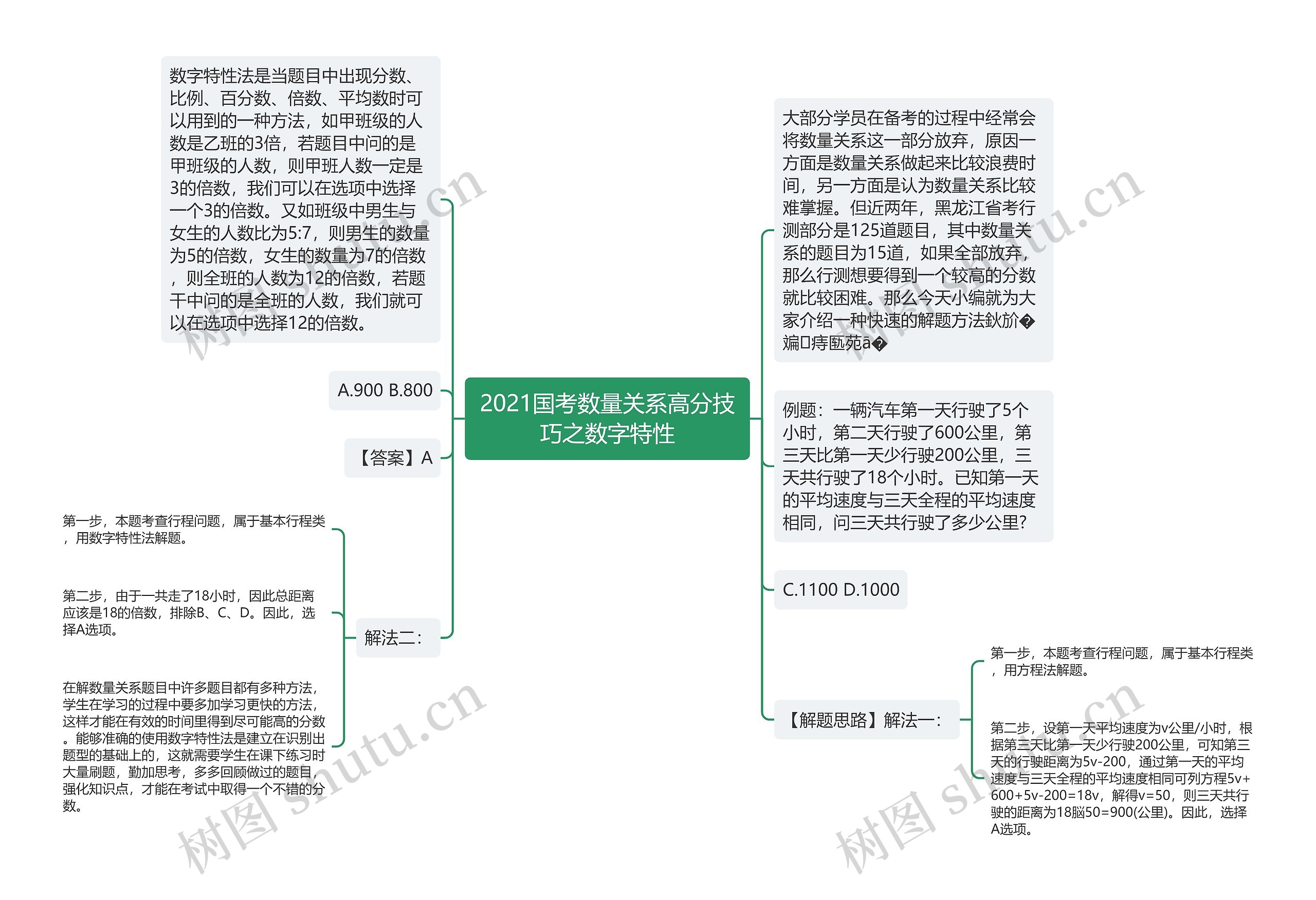 2021国考数量关系高分技巧之数字特性思维导图