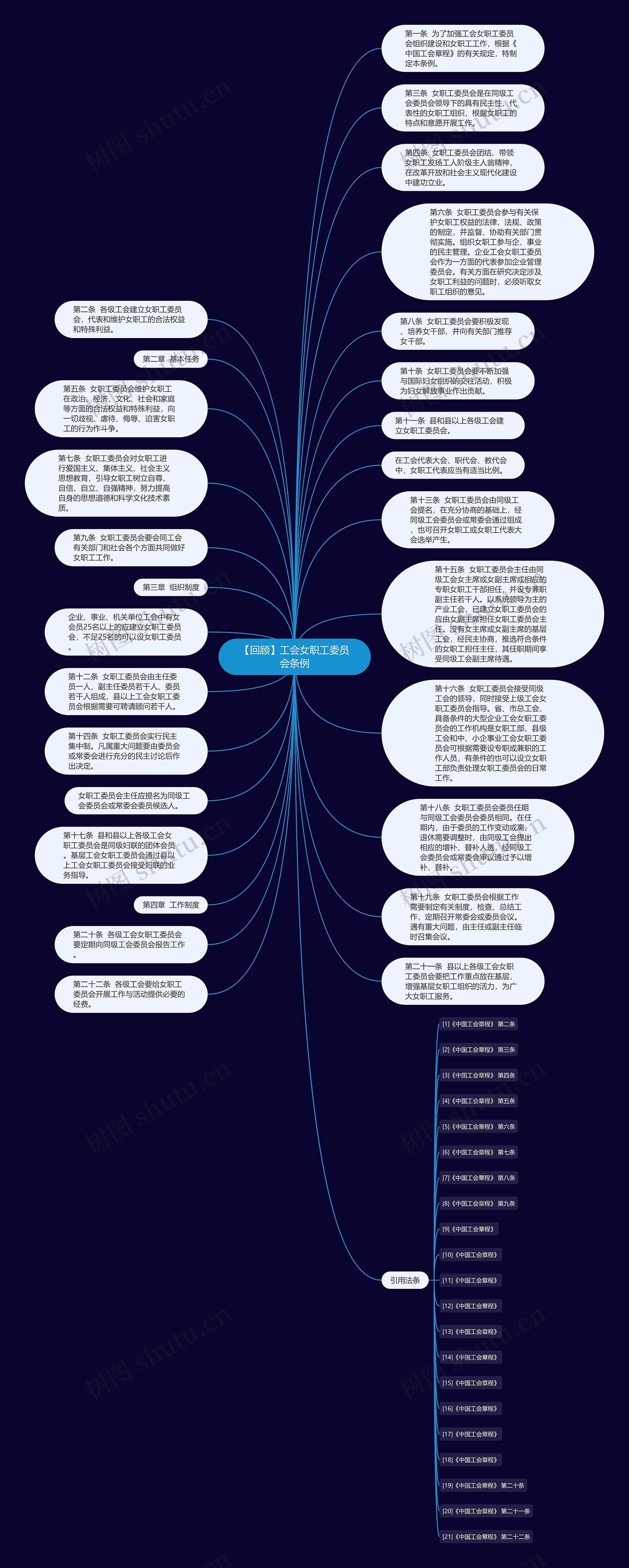 【回顾】工会女职工委员会条例思维导图
