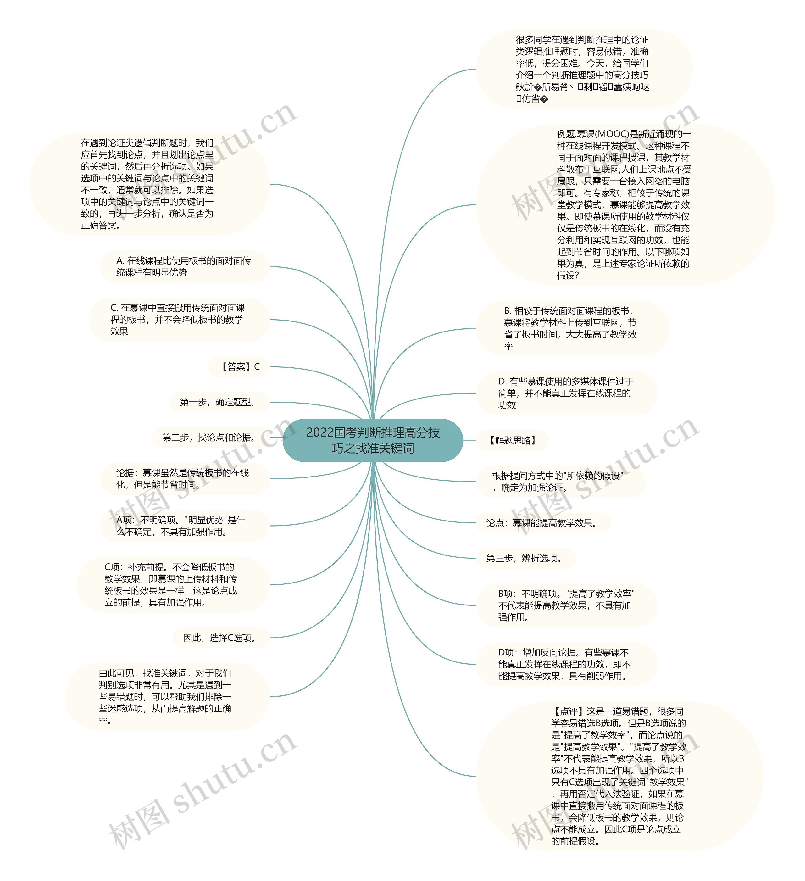 2022国考判断推理高分技巧之找准关键词思维导图