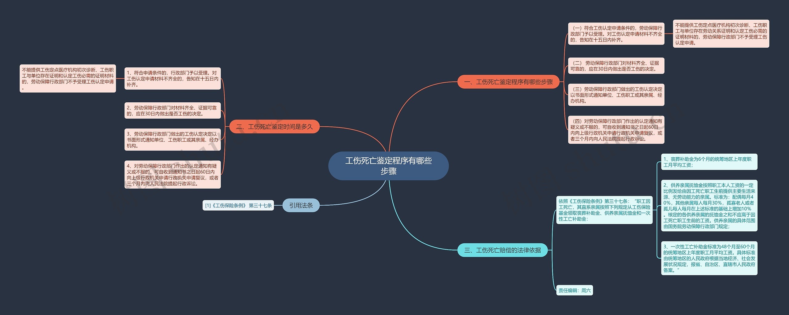 工伤死亡鉴定程序有哪些步骤思维导图