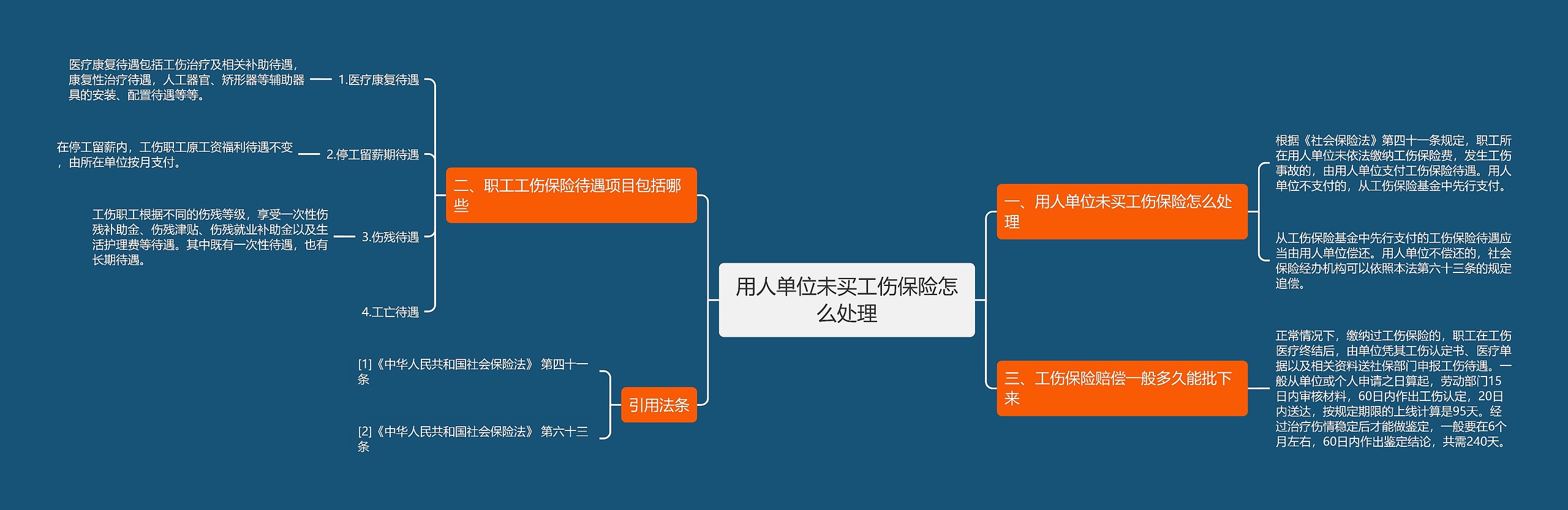 用人单位未买工伤保险怎么处理思维导图