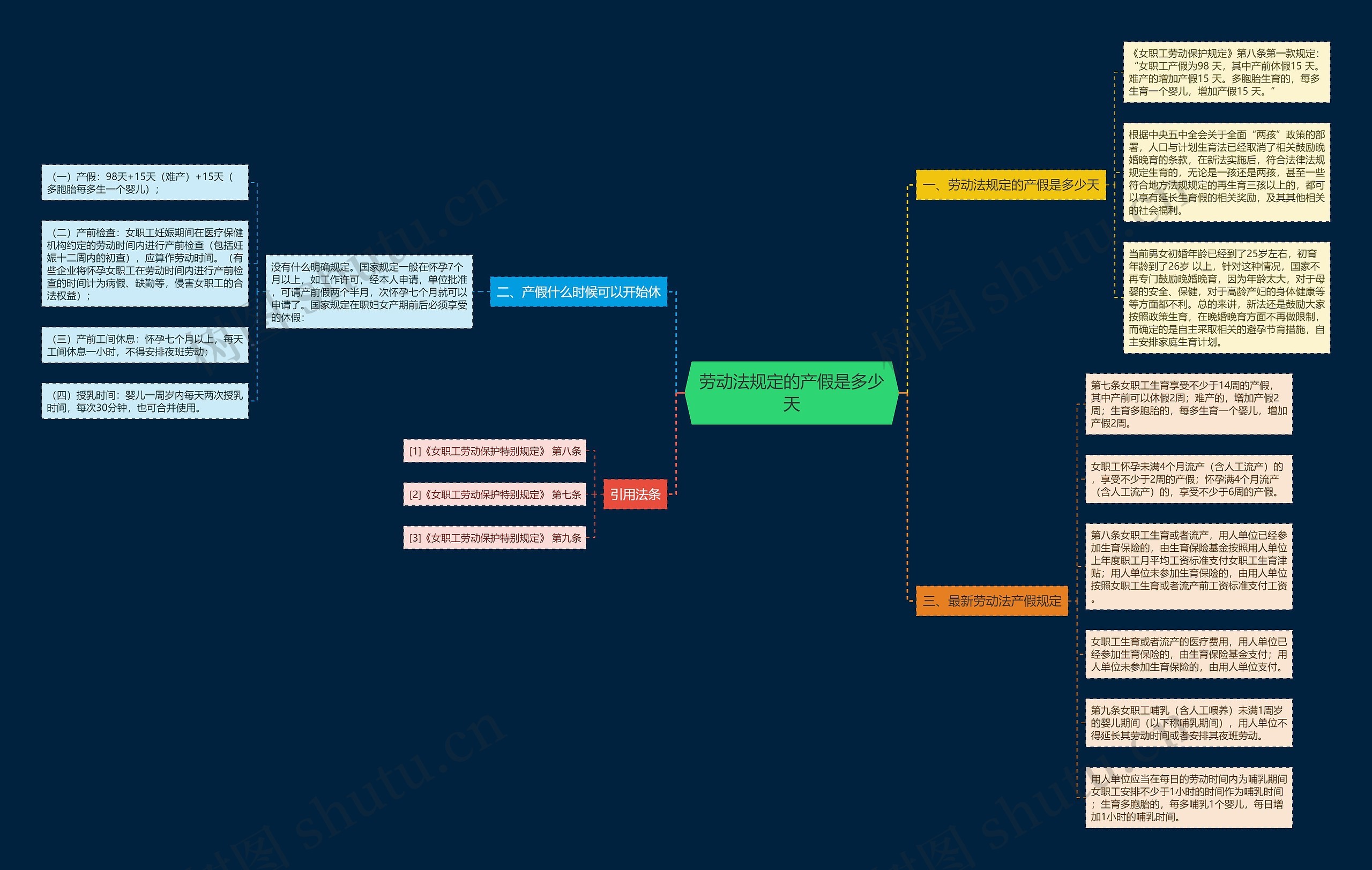 劳动法规定的产假是多少天思维导图