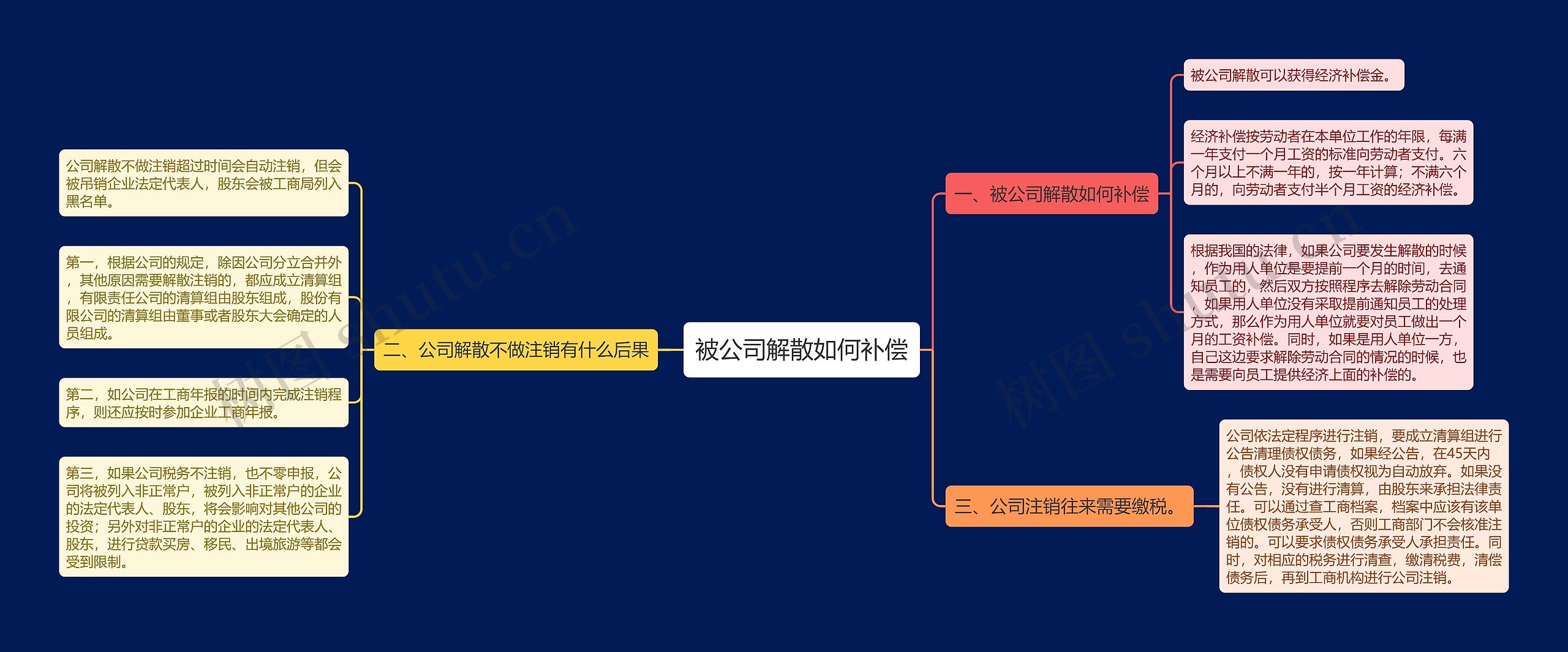 被公司解散如何补偿思维导图