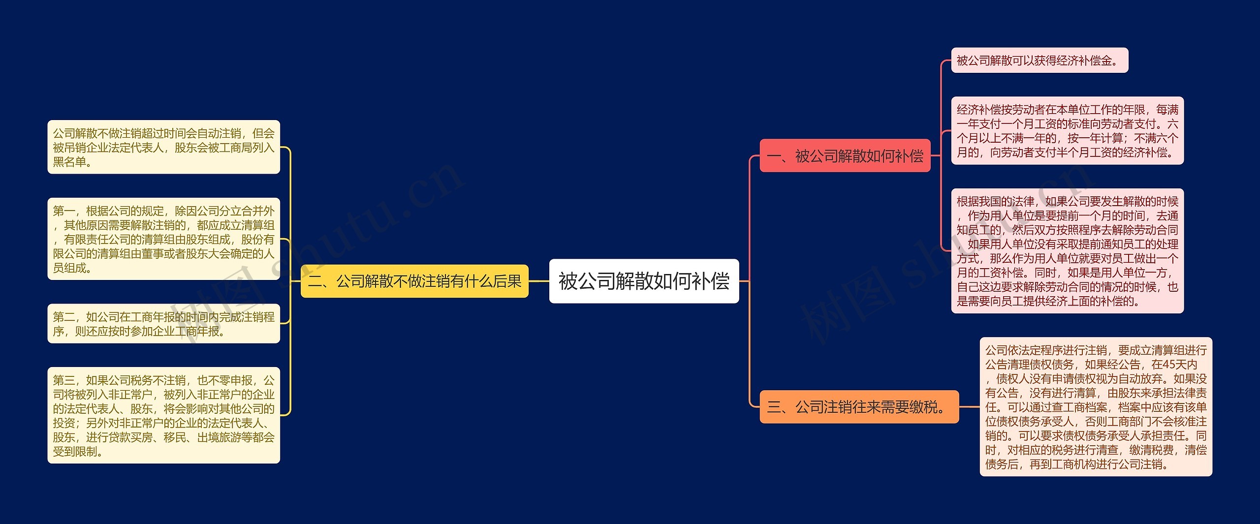 被公司解散如何补偿思维导图高清图 被公司解散如何补偿思维导图