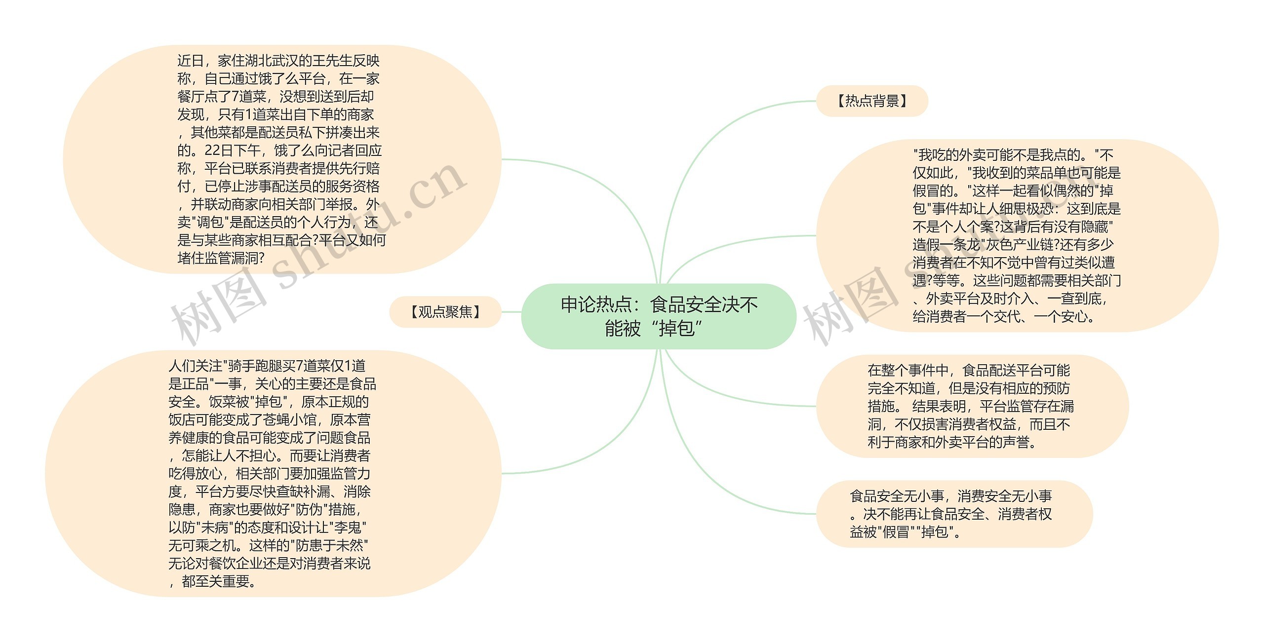 申论热点：食品安全决不能被“掉包”思维导图