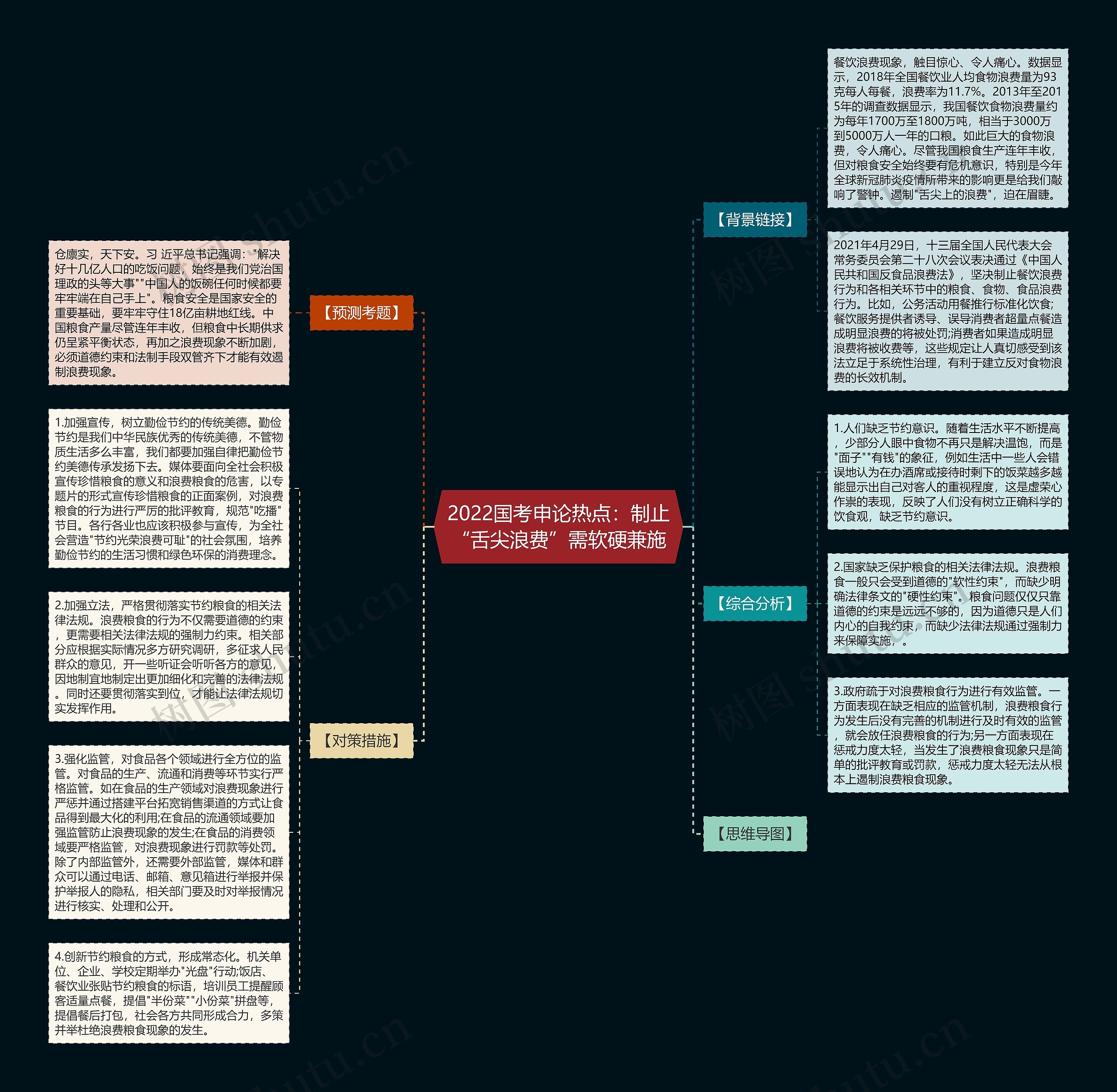 2022国考申论热点：制止“舌尖浪费”需软硬兼施思维导图
