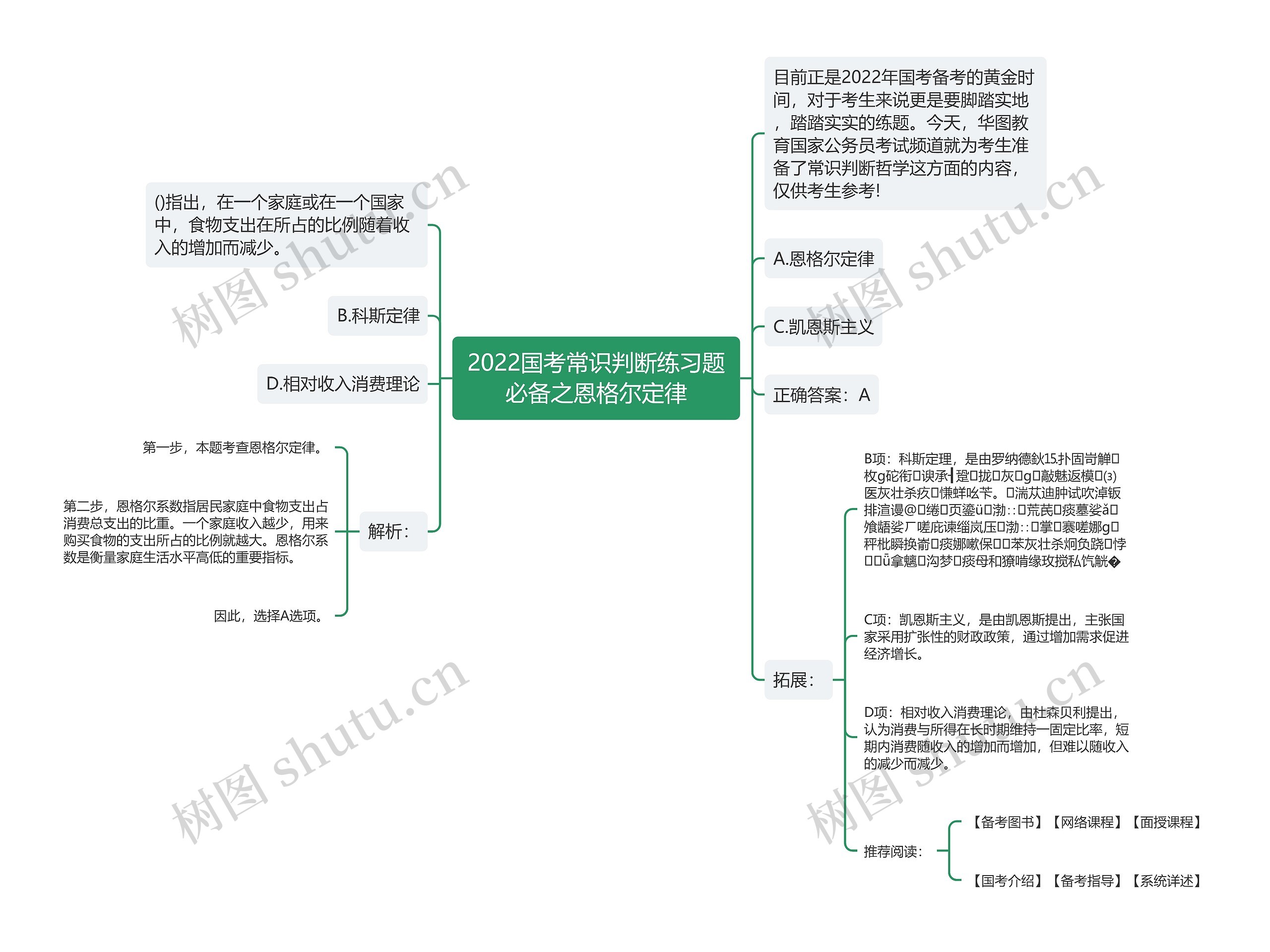 2022国考常识判断练习题必备之恩格尔定律思维导图