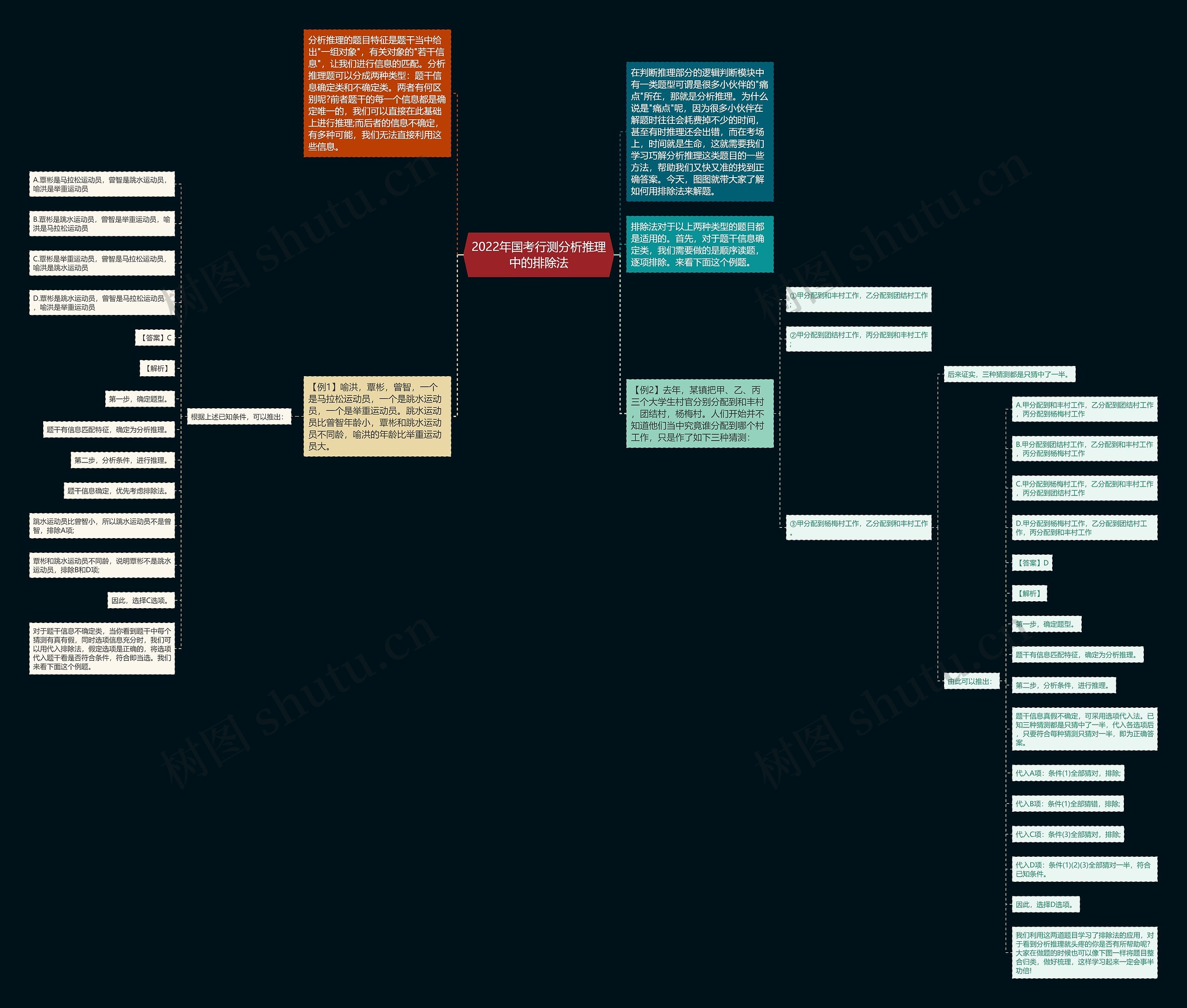 2022年国考行测分析推理中的排除法思维导图