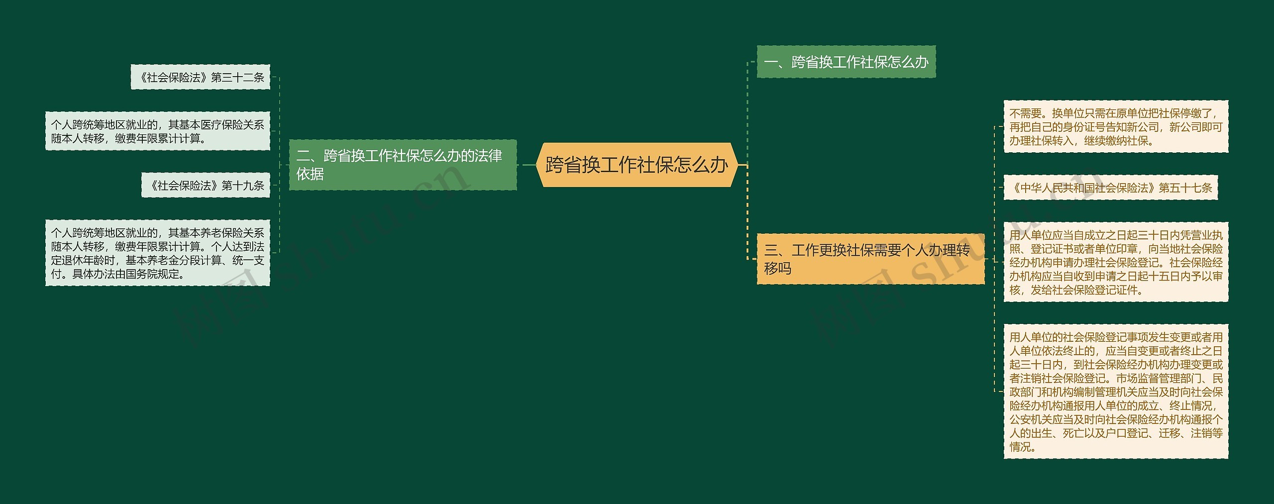 跨省换工作社保怎么办思维导图