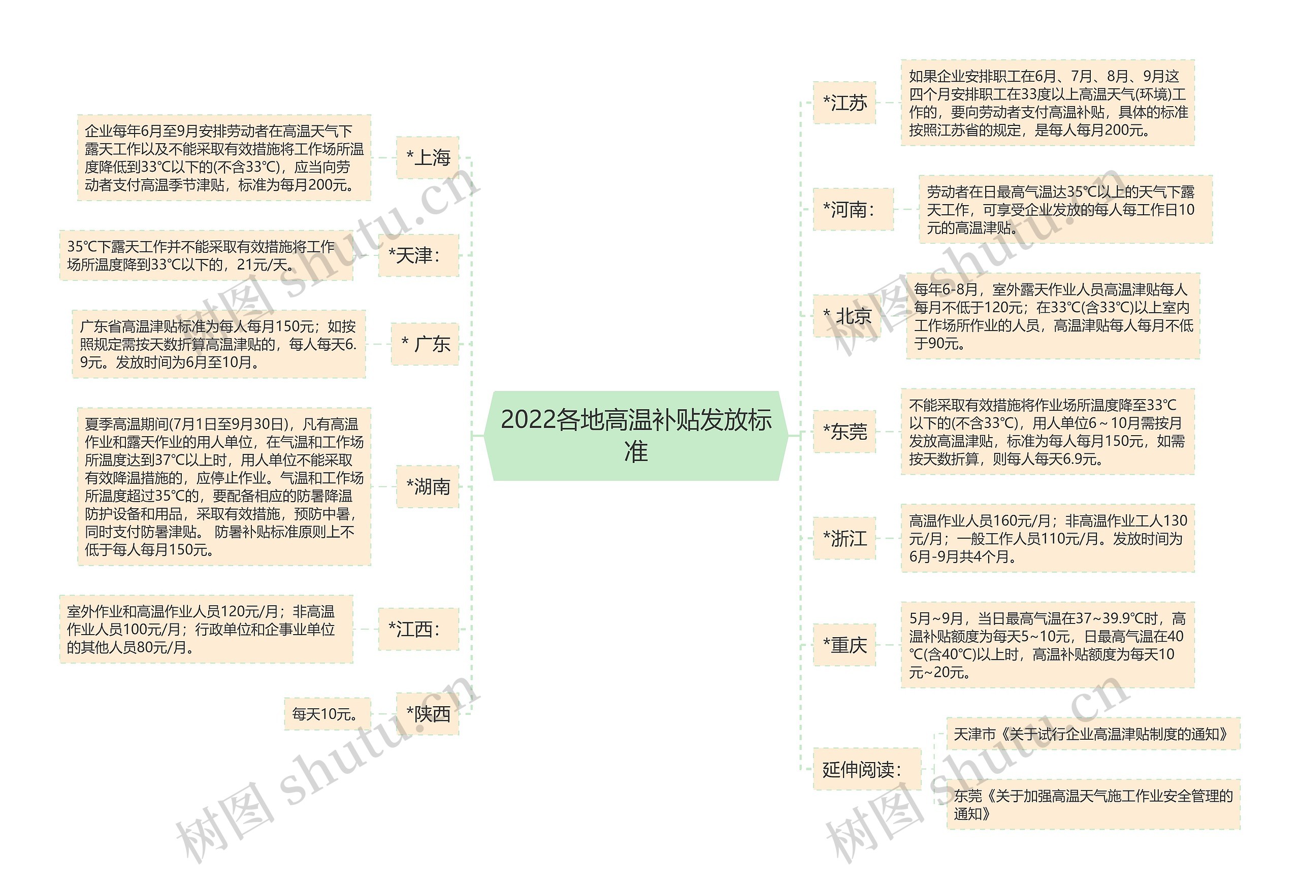 2022各地高温补贴发放标准