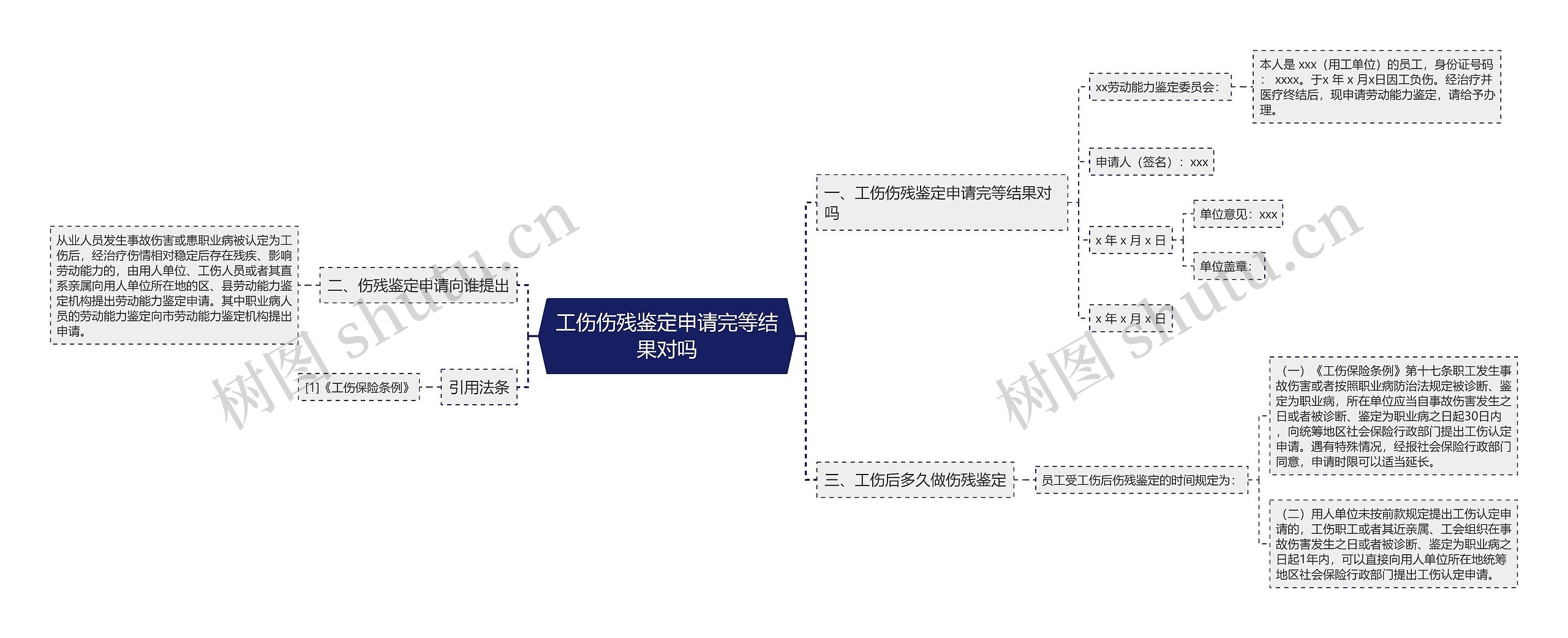 工伤伤残鉴定申请完等结果对吗思维导图