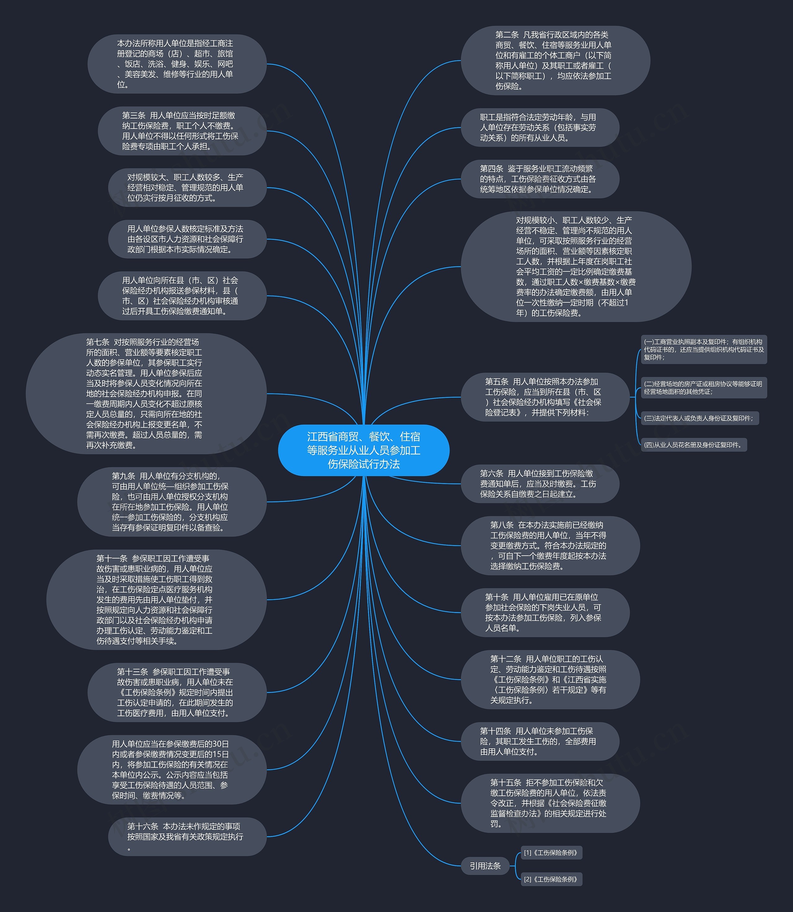 江西省商贸、餐饮、住宿等服务业从业人员参加工伤保险试行办法思维导图