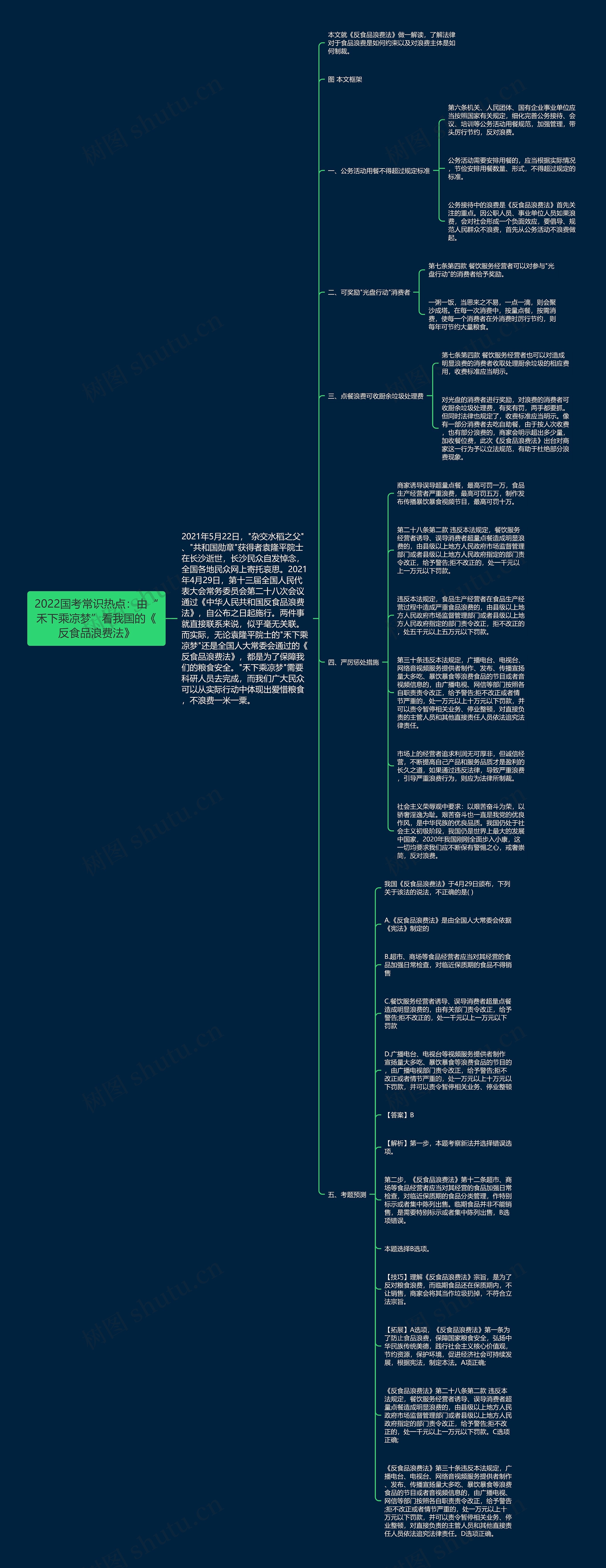 2022国考常识热点：由“禾下乘凉梦”看我国的《反食品浪费法》思维导图