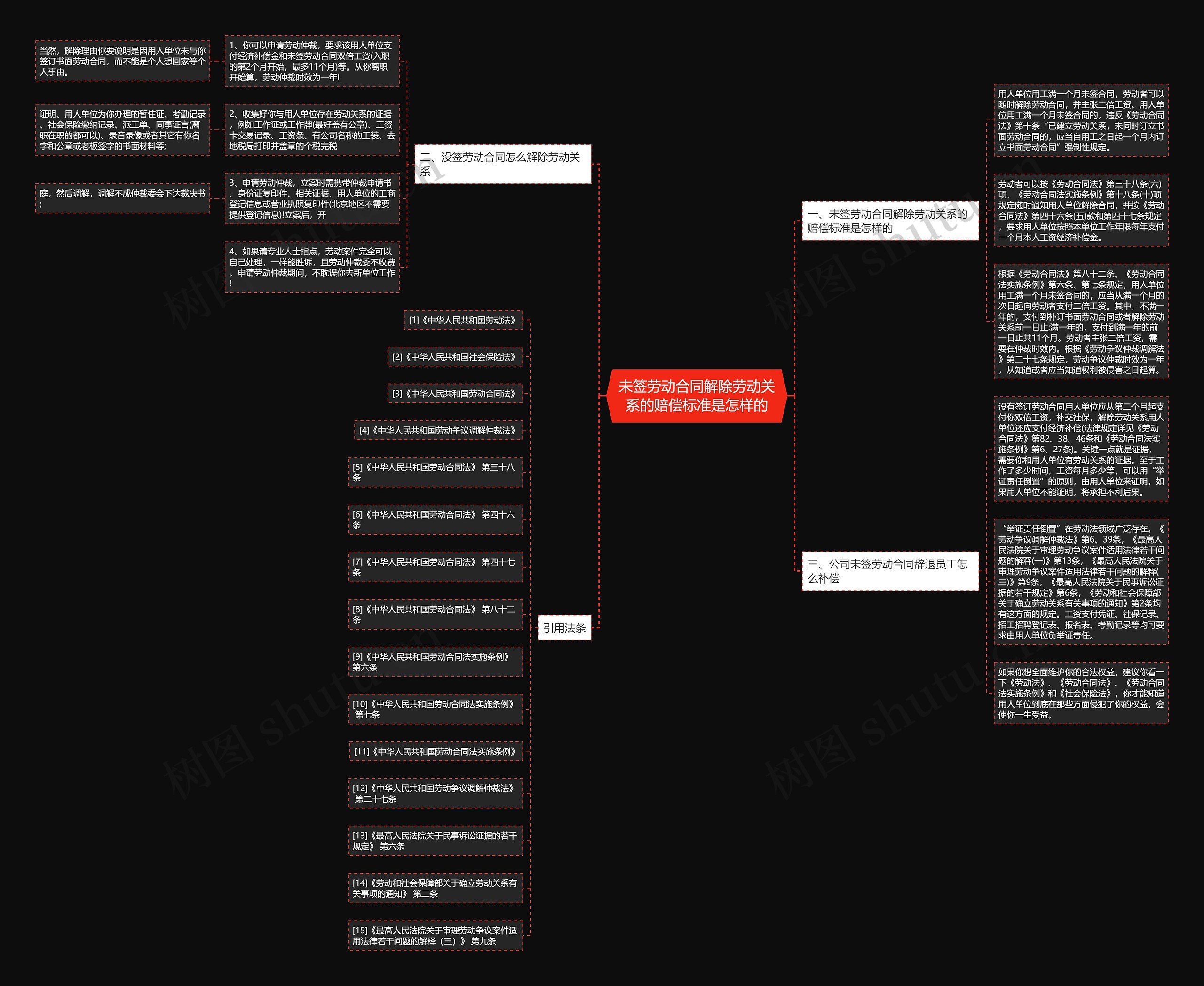 未签劳动合同解除劳动关系的赔偿标准是怎样的思维导图