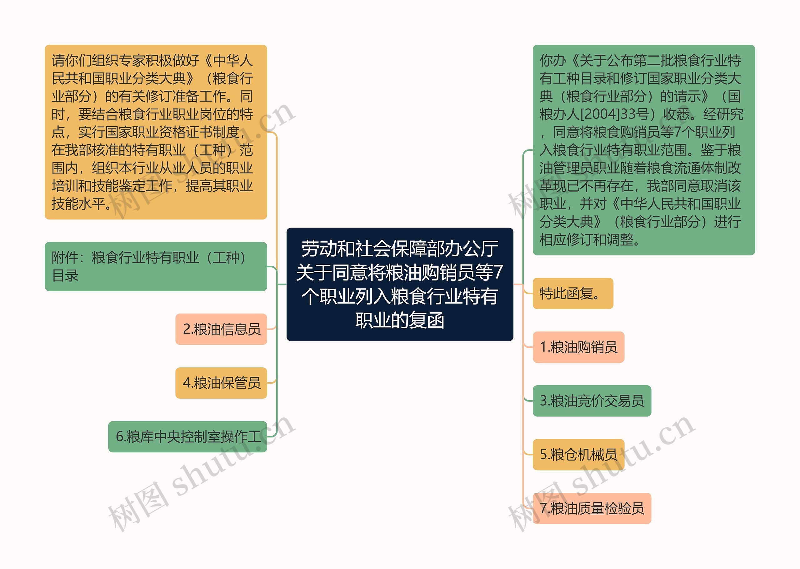 劳动和社会保障部办公厅关于同意将粮油购销员等7个职业列入粮食行业特有职业的复函思维导图