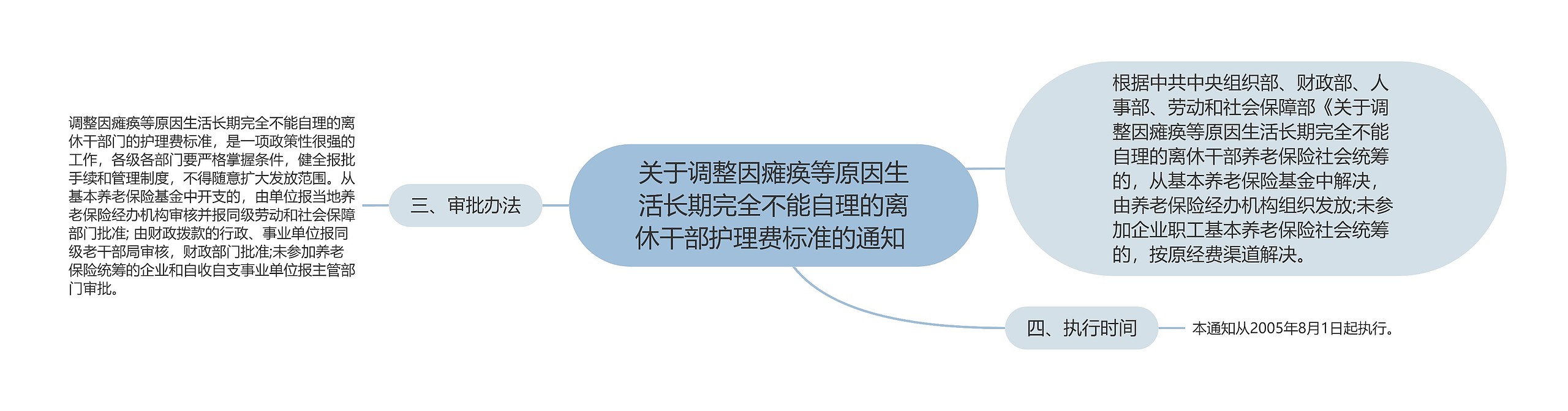 关于调整因瘫痪等原因生活长期完全不能自理的离休干部护理费标准的通知 