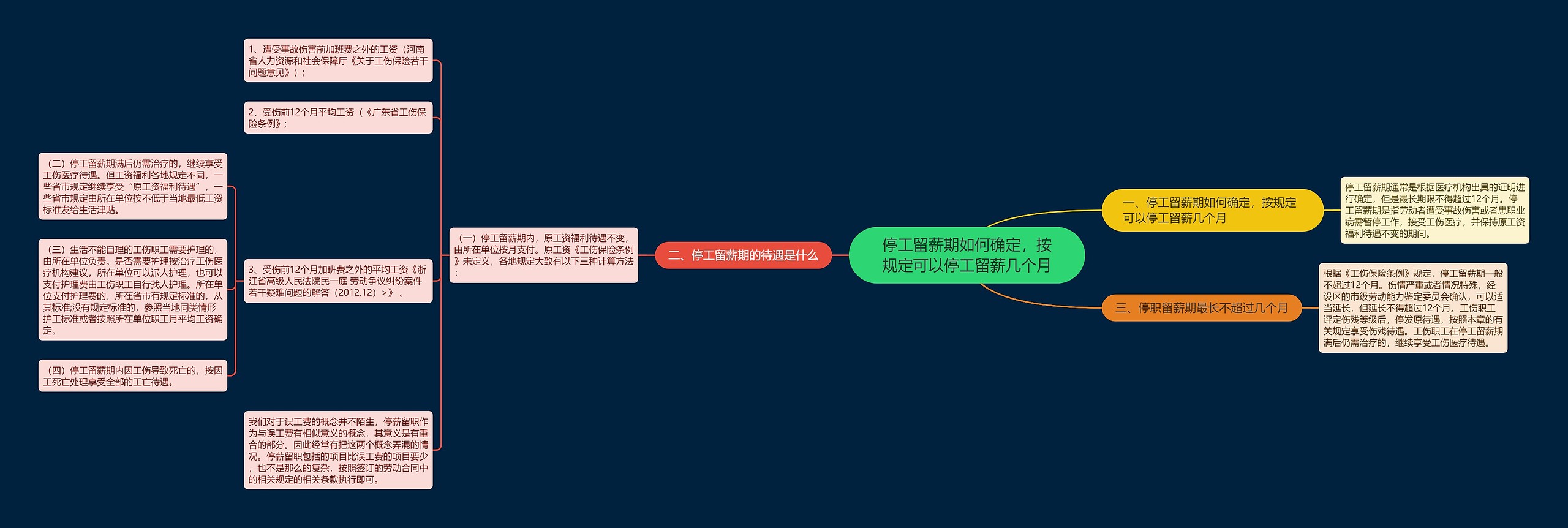 停工留薪期如何确定，按规定可以停工留薪几个月思维导图