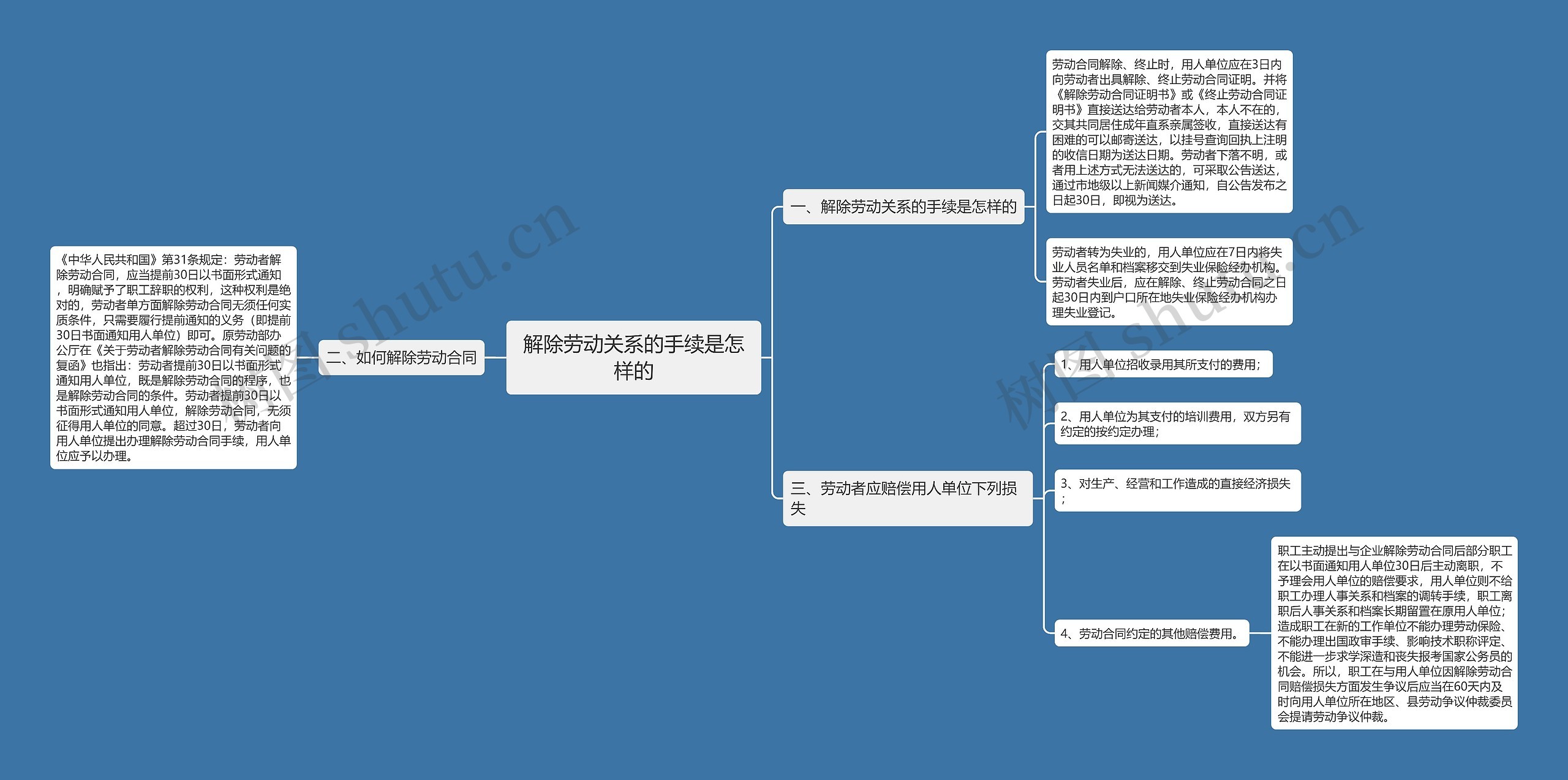 解除劳动关系的手续是怎样的思维导图