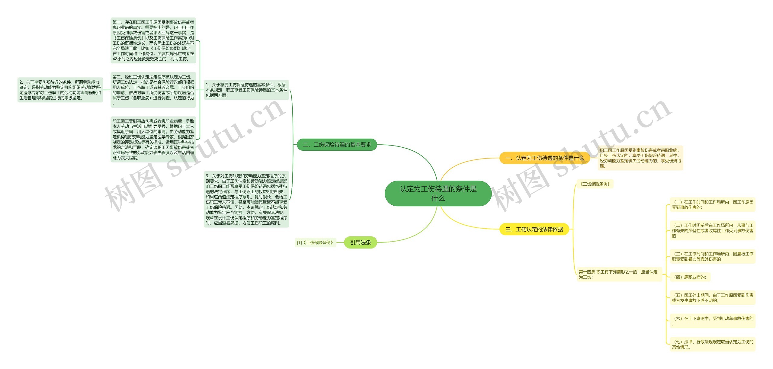 认定为工伤待遇的条件是什么思维导图