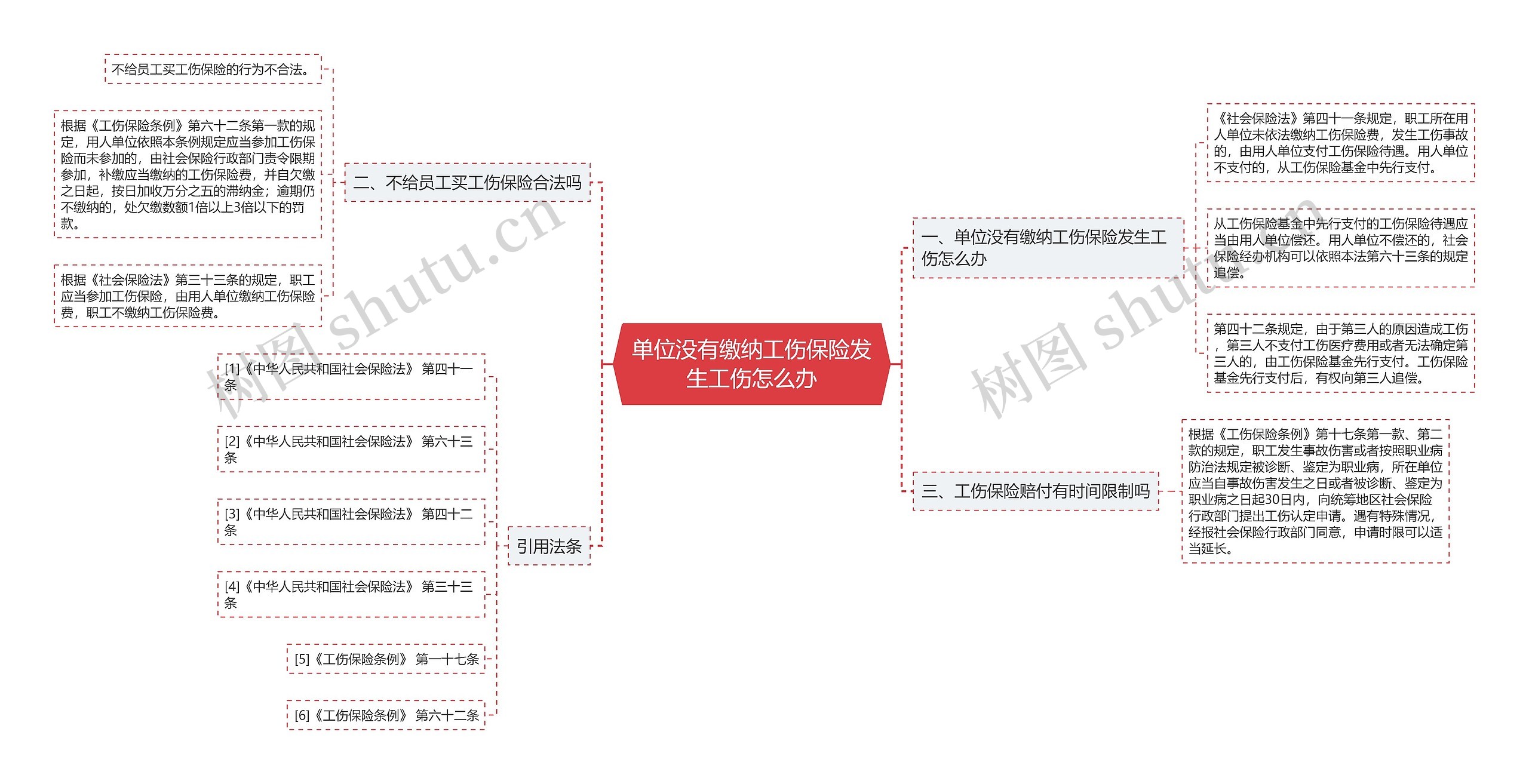 单位没有缴纳工伤保险发生工伤怎么办思维导图