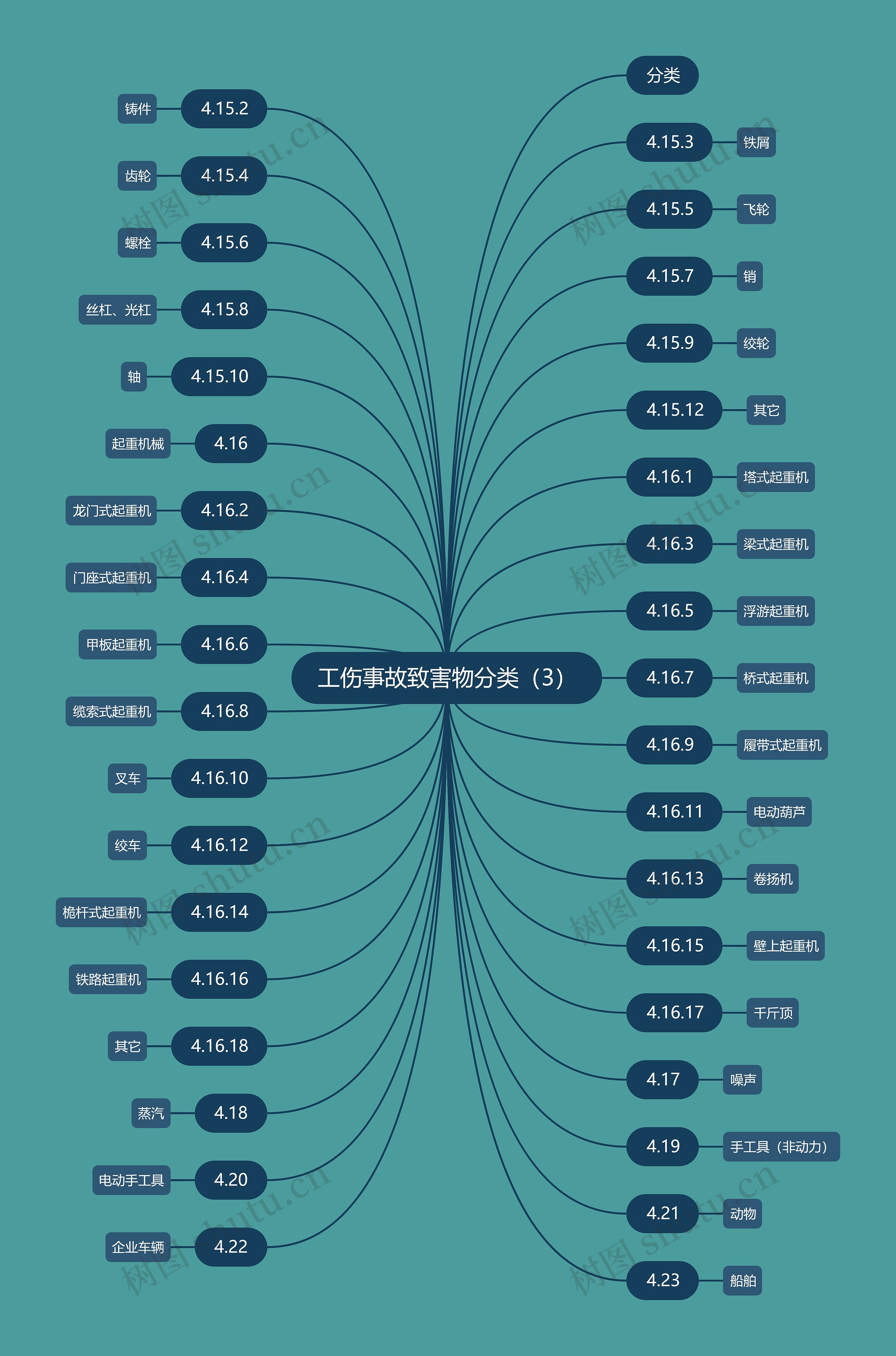 工伤事故致害物分类（3）思维导图