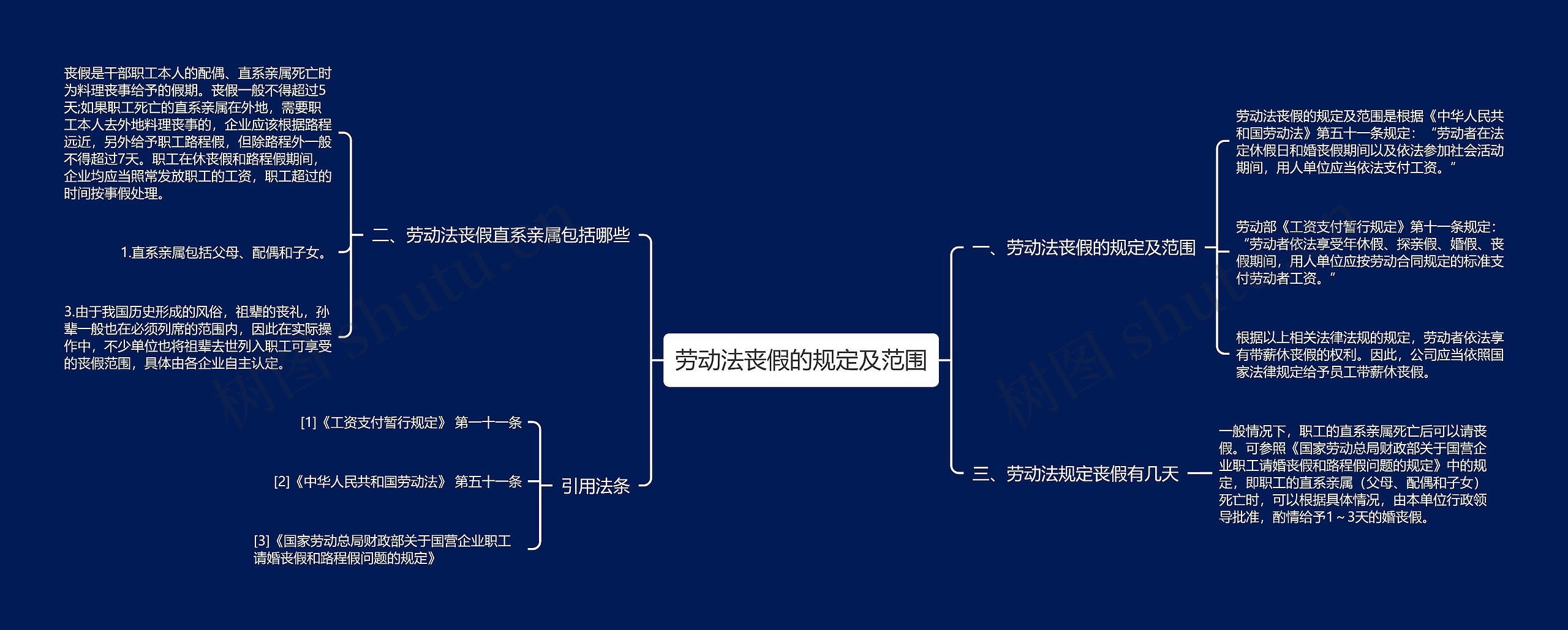 劳动法丧假的规定及范围思维导图