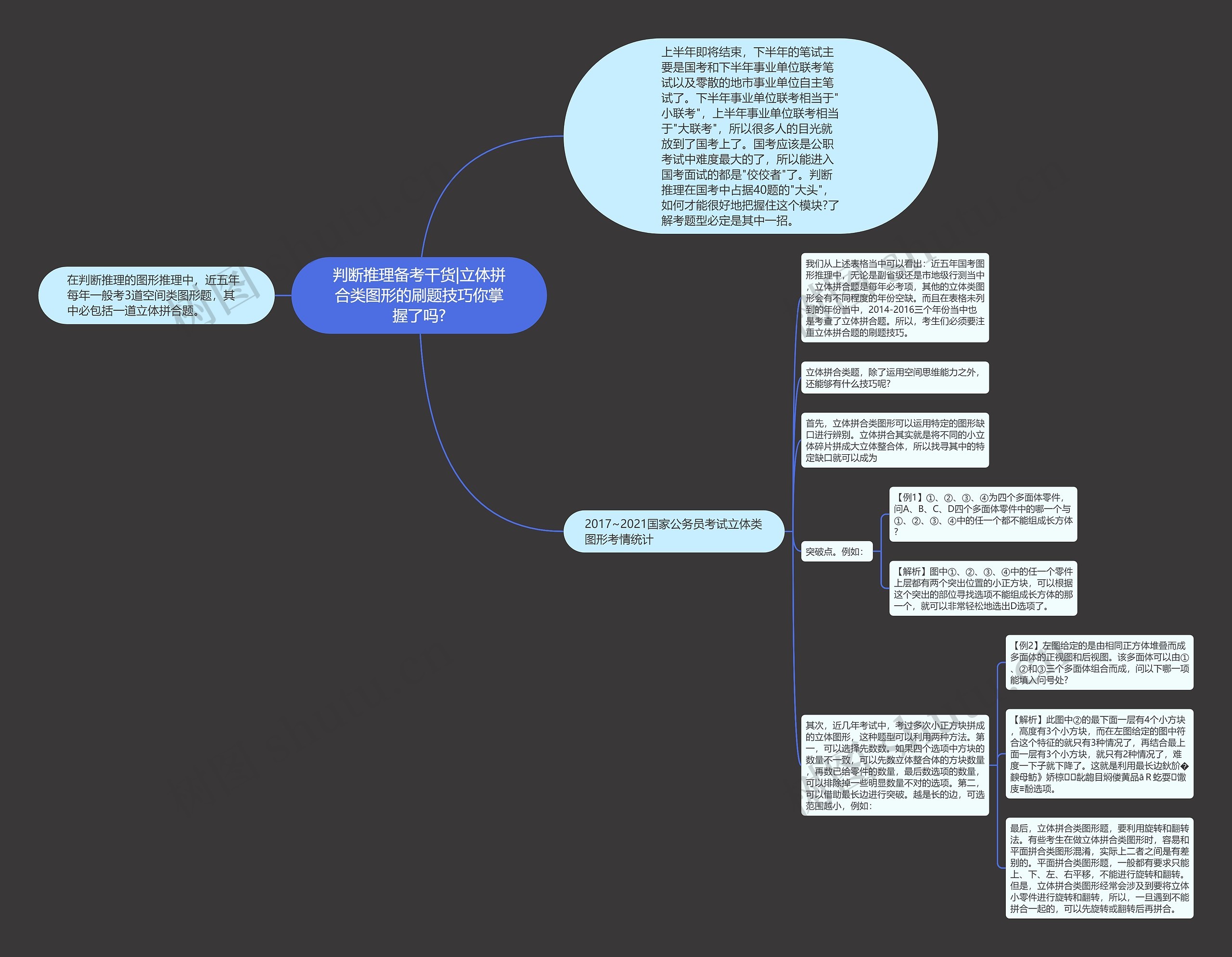 判断推理备考干货|立体拼合类图形的刷题技巧你掌握了吗?思维导图