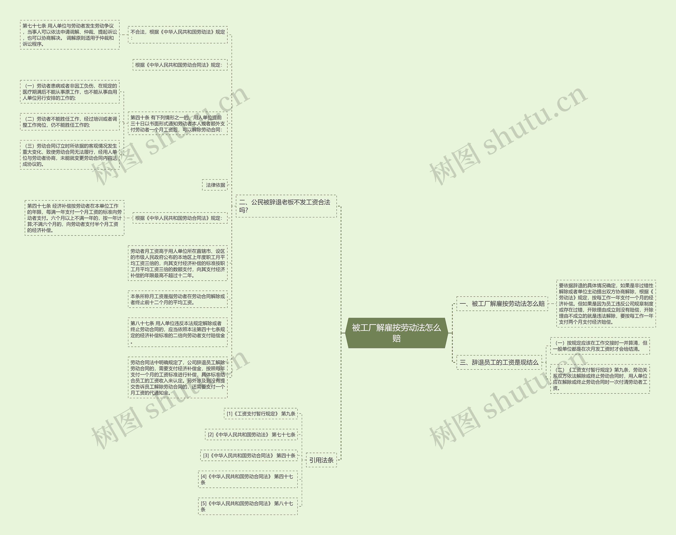 被工厂解雇按劳动法怎么赔思维导图