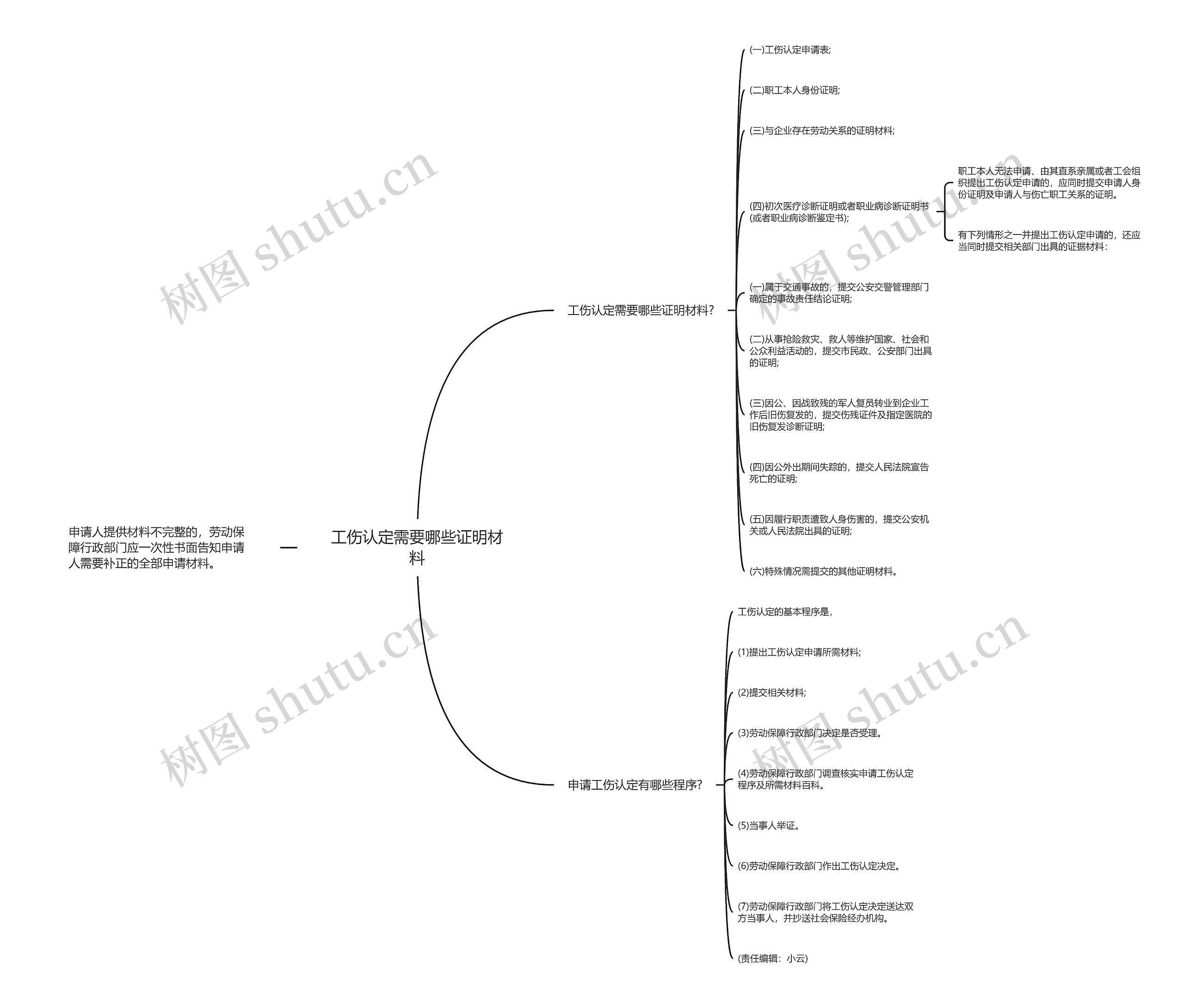 工伤认定需要哪些证明材料思维导图