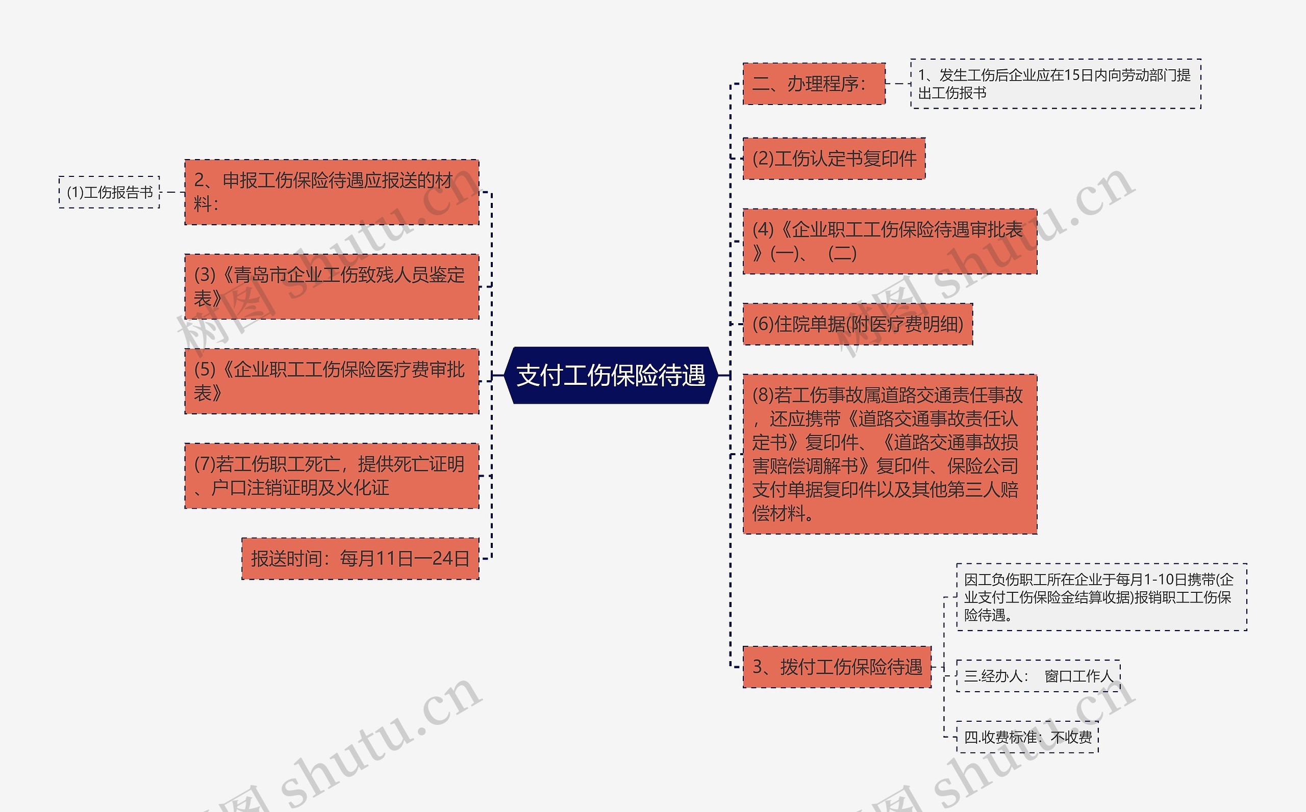 支付工伤保险待遇思维导图