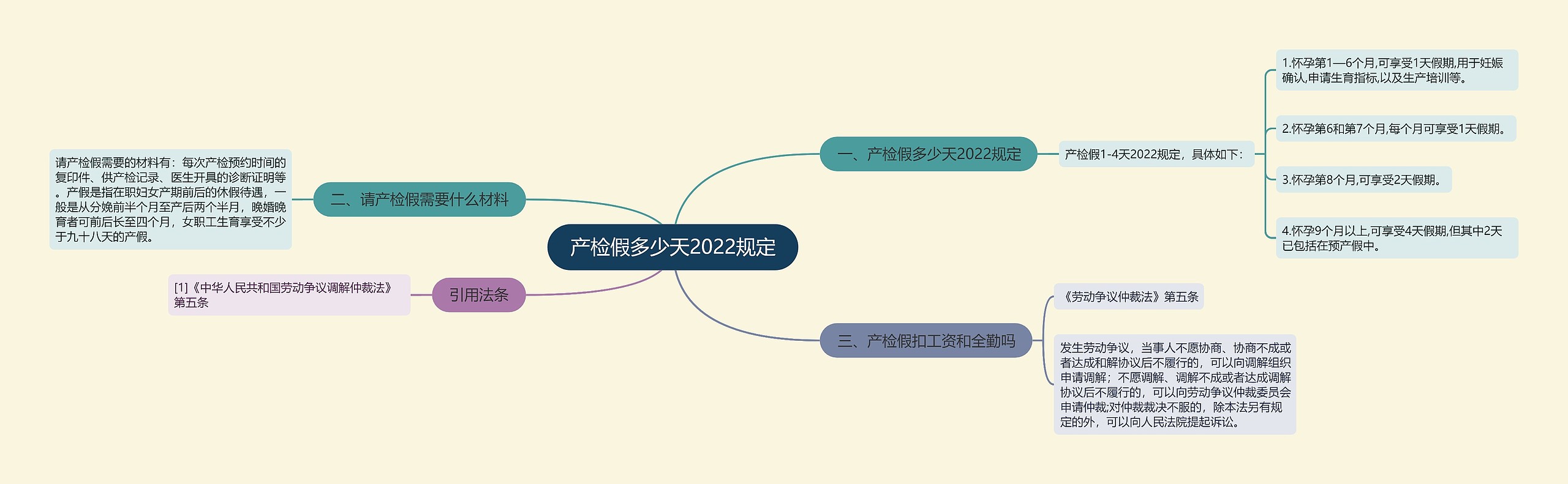 产检假多少天2022规定思维导图