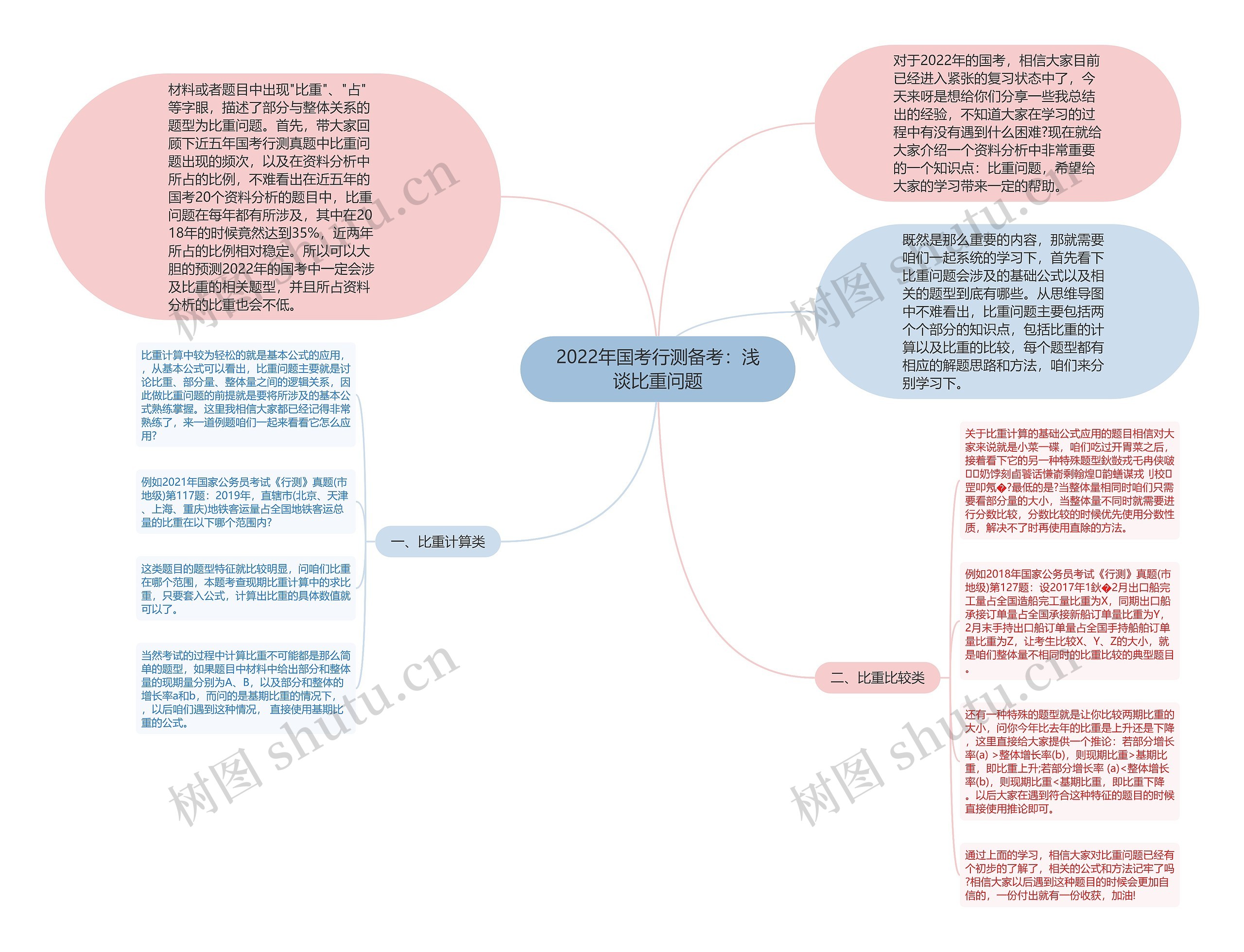 2022年国考行测备考：浅谈比重问题思维导图