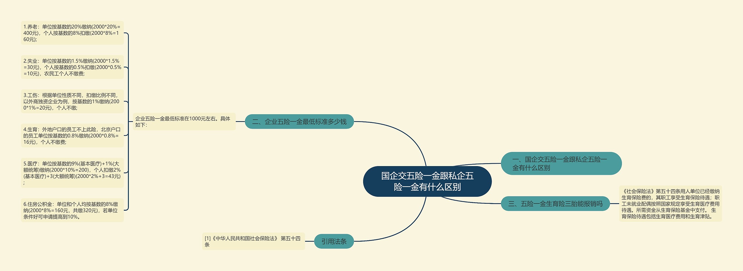 国企交五险一金跟私企五险一金有什么区别