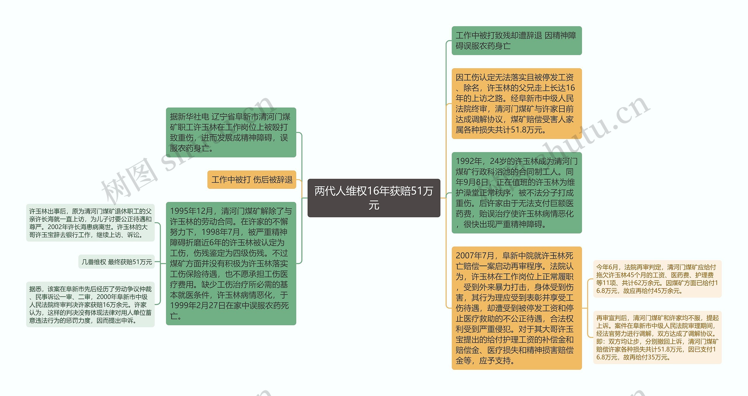 两代人维权16年获赔51万元思维导图