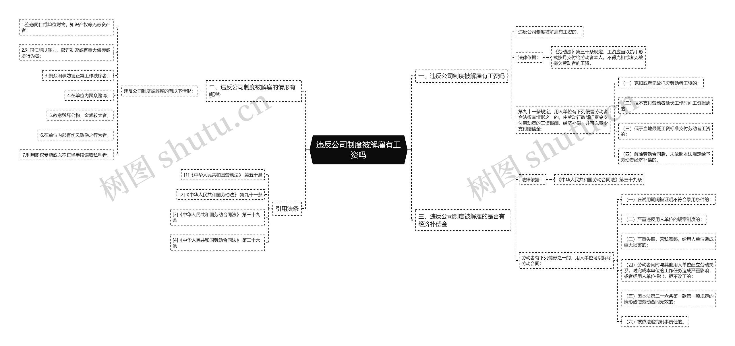 违反公司制度被解雇有工资吗思维导图