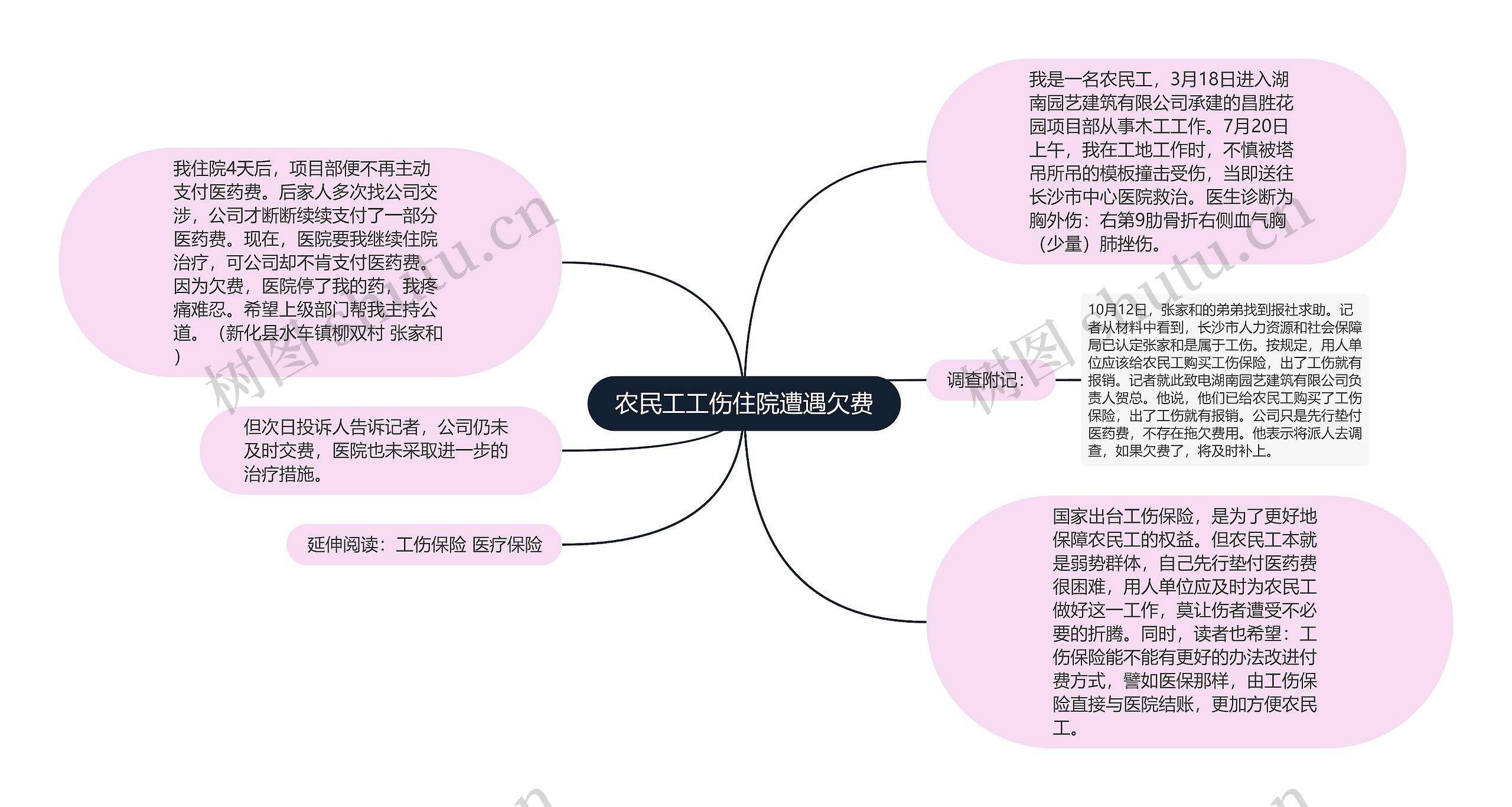 农民工工伤住院遭遇欠费思维导图