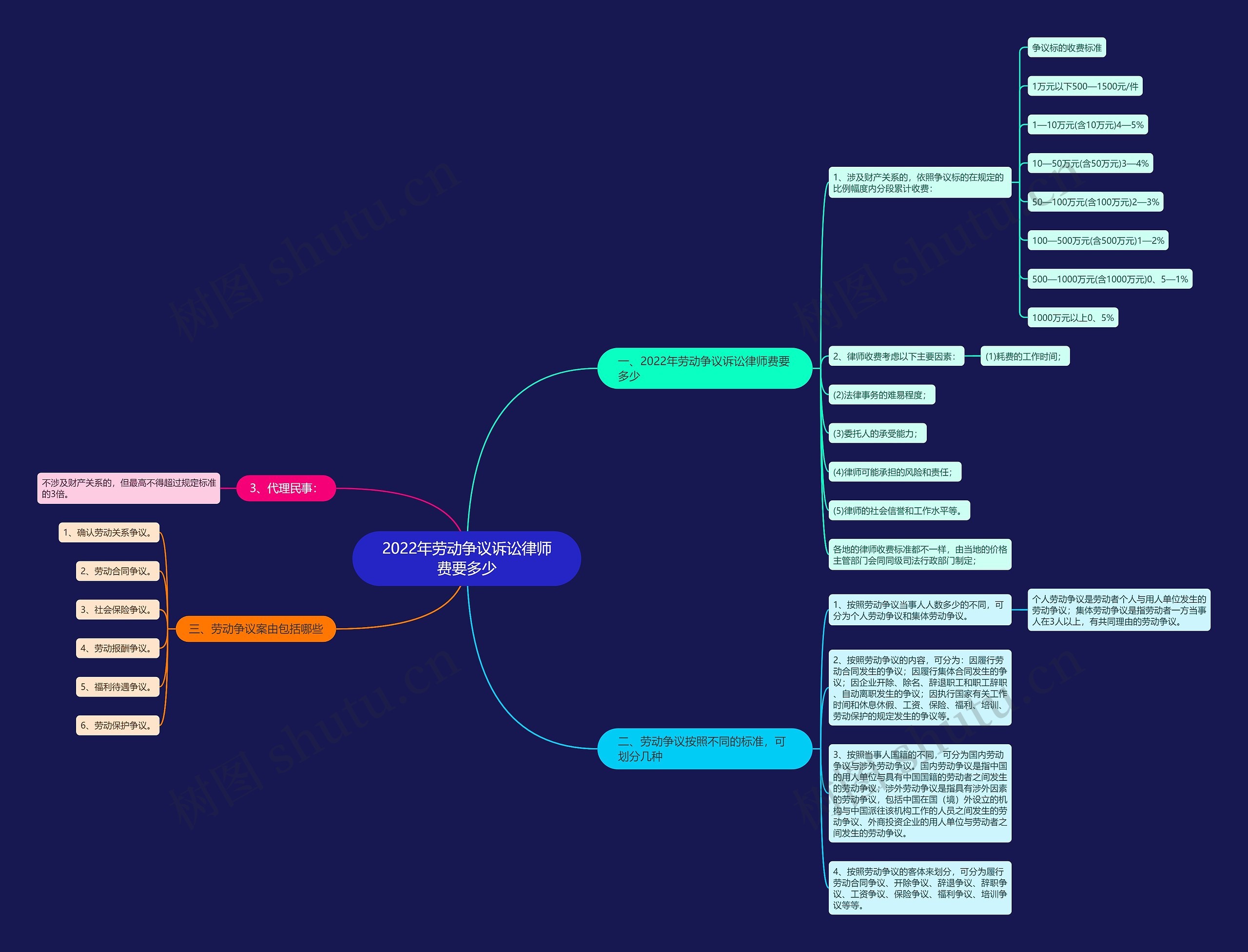 2022年劳动争议诉讼律师费要多少思维导图