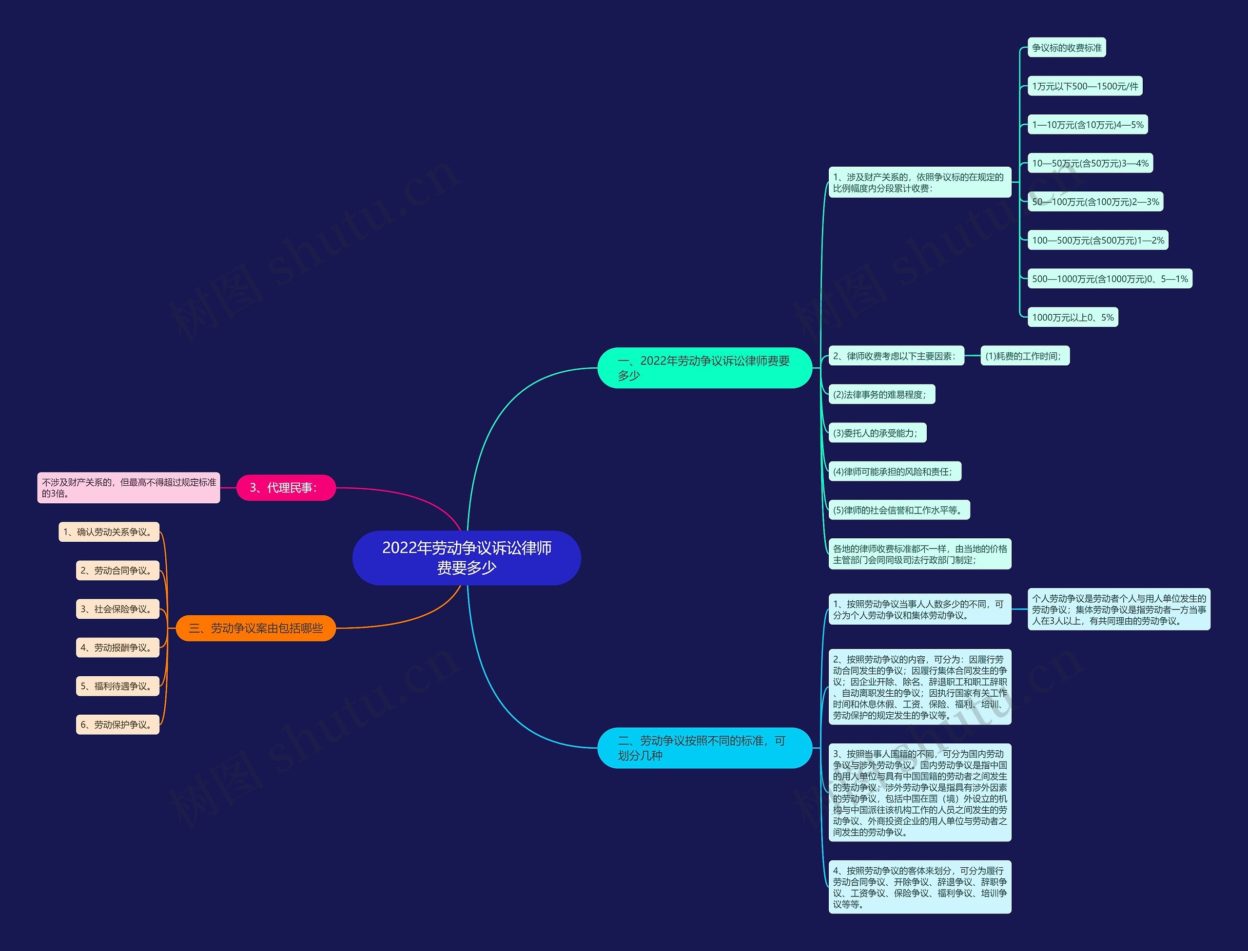 2022年劳动争议诉讼律师费要多少 2022年劳动争议诉讼律师费要多少
