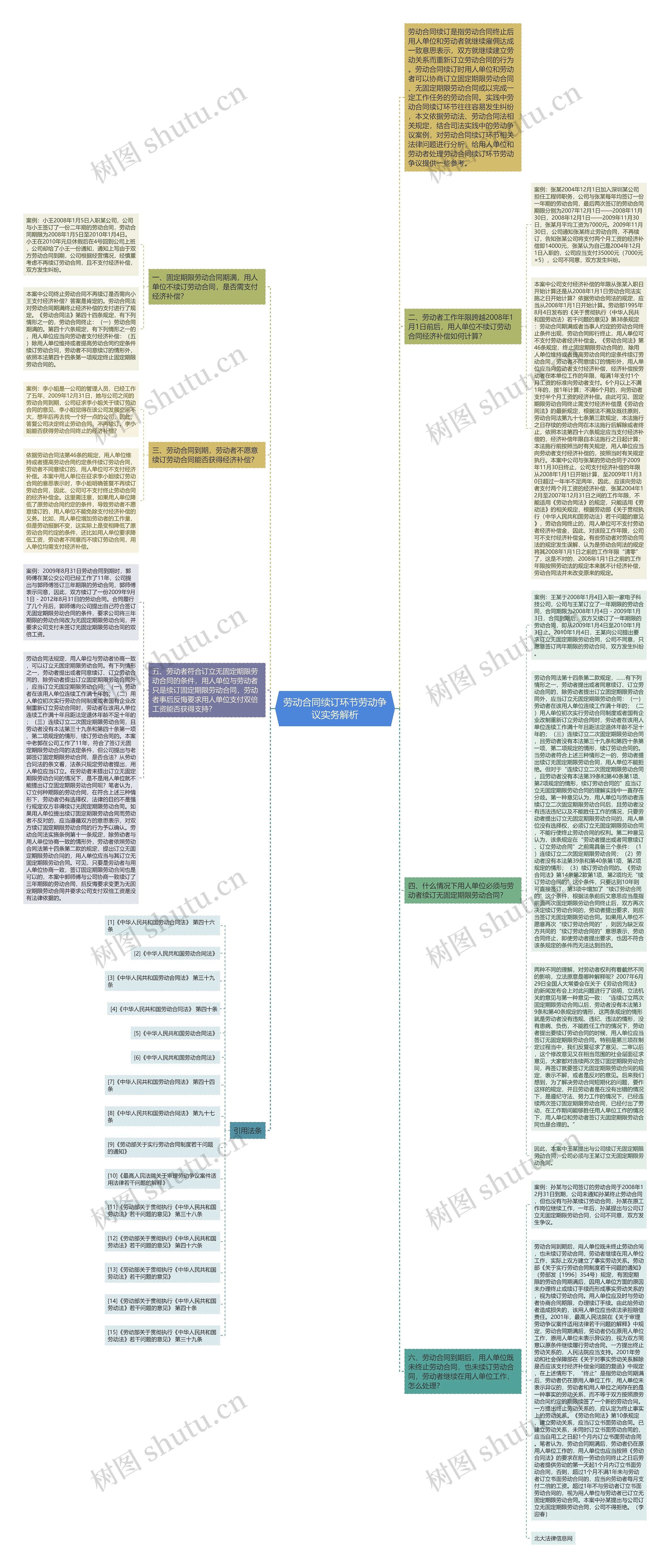 劳动合同续订环节劳动争议实务解析思维导图