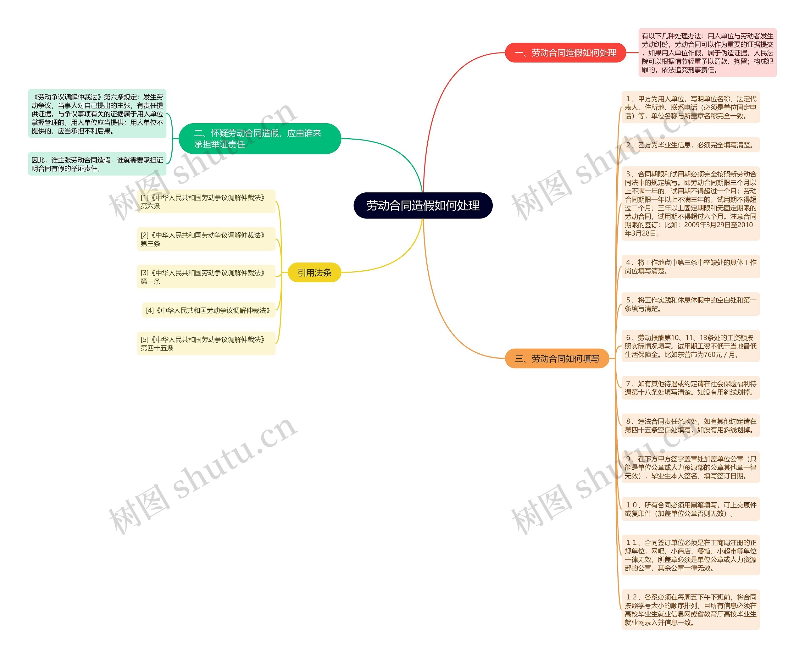 劳动合同造假如何处理思维导图
